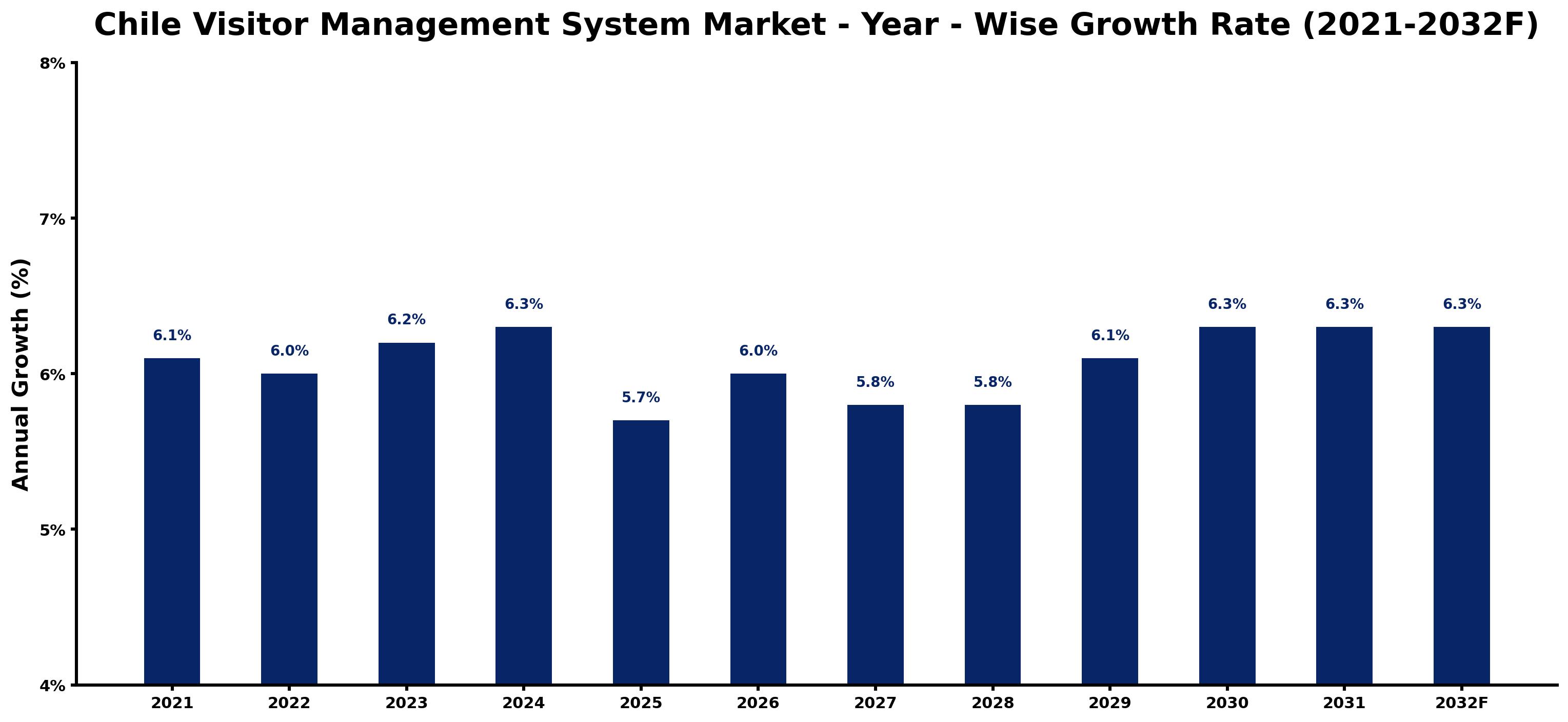 Chile Visitor Management System Market Year-wise Growth Rate and Key Drivers