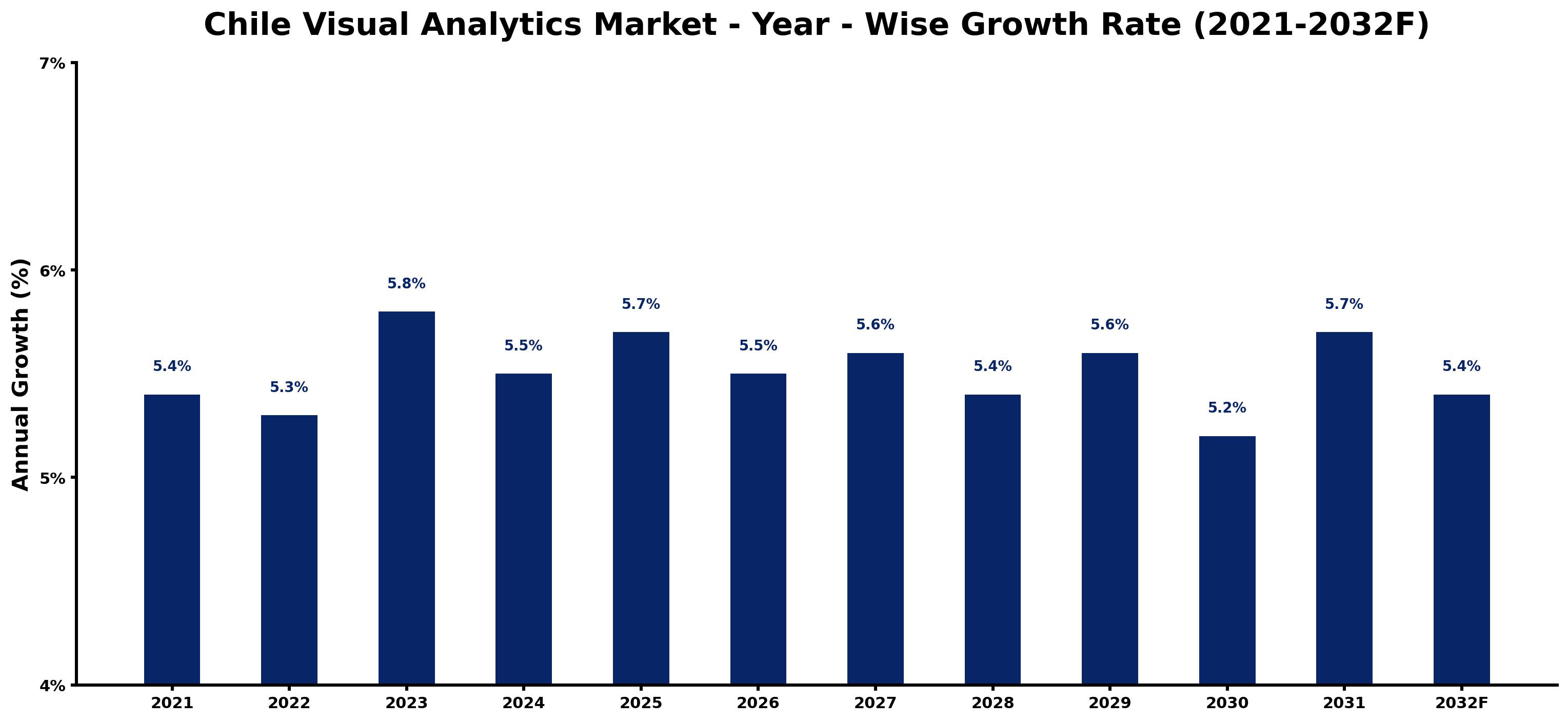 Chile Visual Analytics Market Year-wise Growth Rate and Key Drivers