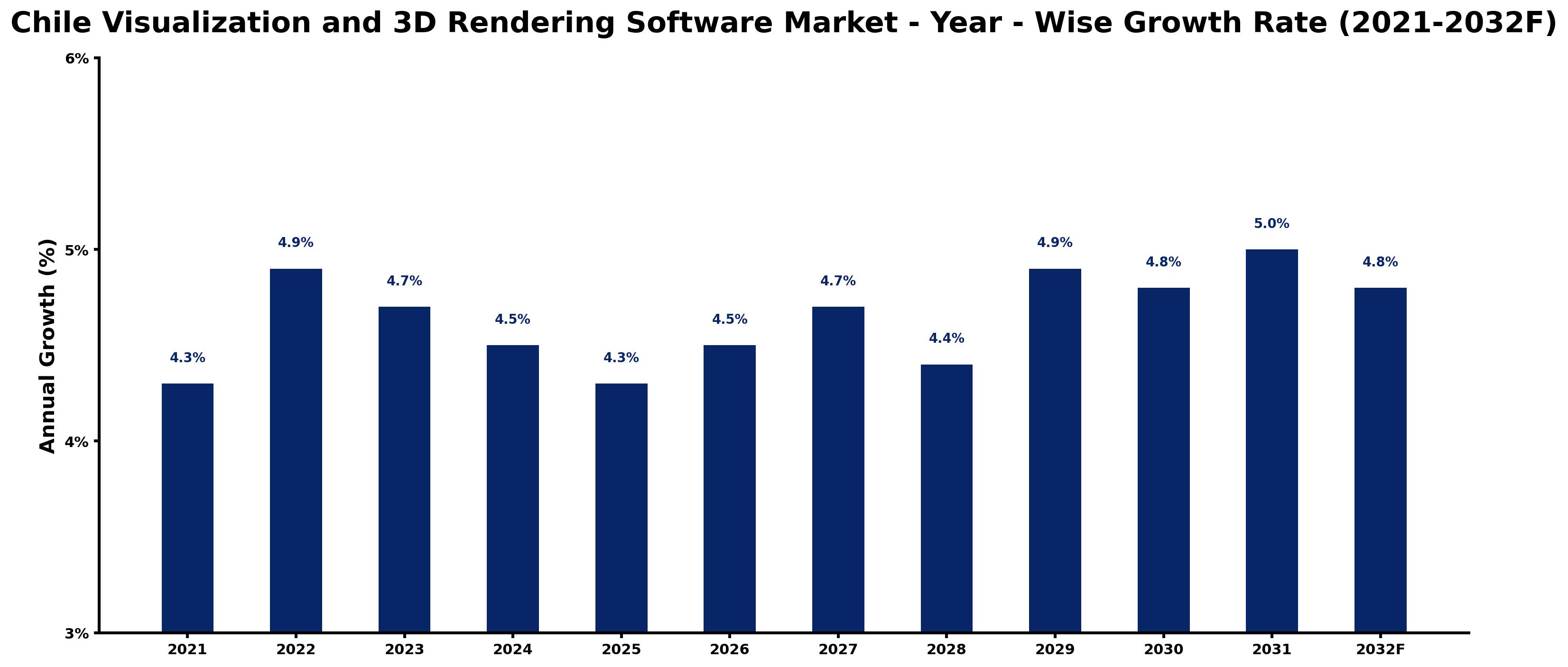 Chile Visualization and 3D Rendering Software Market Year-wise Growth Rate and Key Drivers