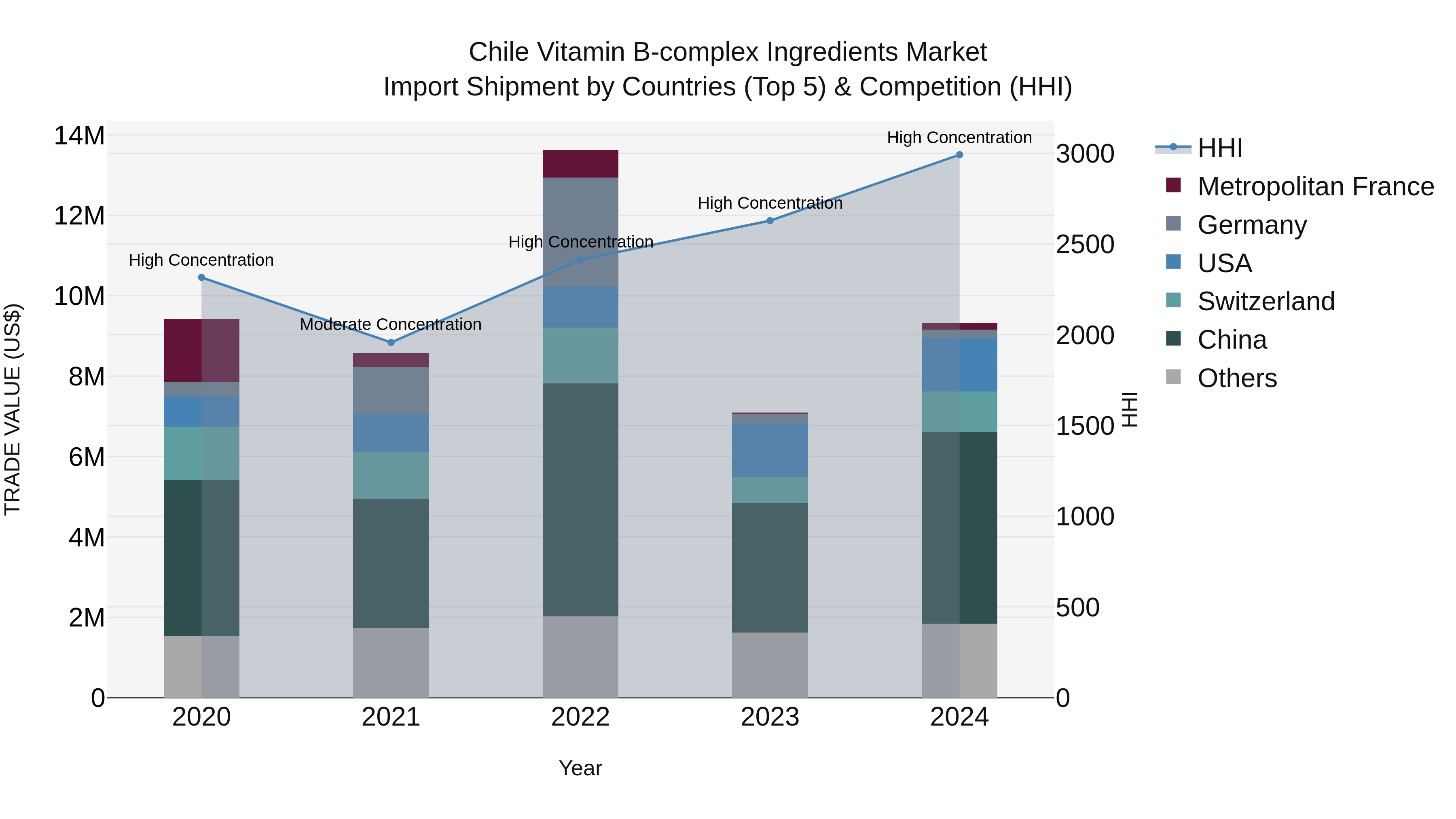 Chile Vitamin B-complex Ingredients Market Top 5 Importing Countries and Market Competition (HHI) Analysis