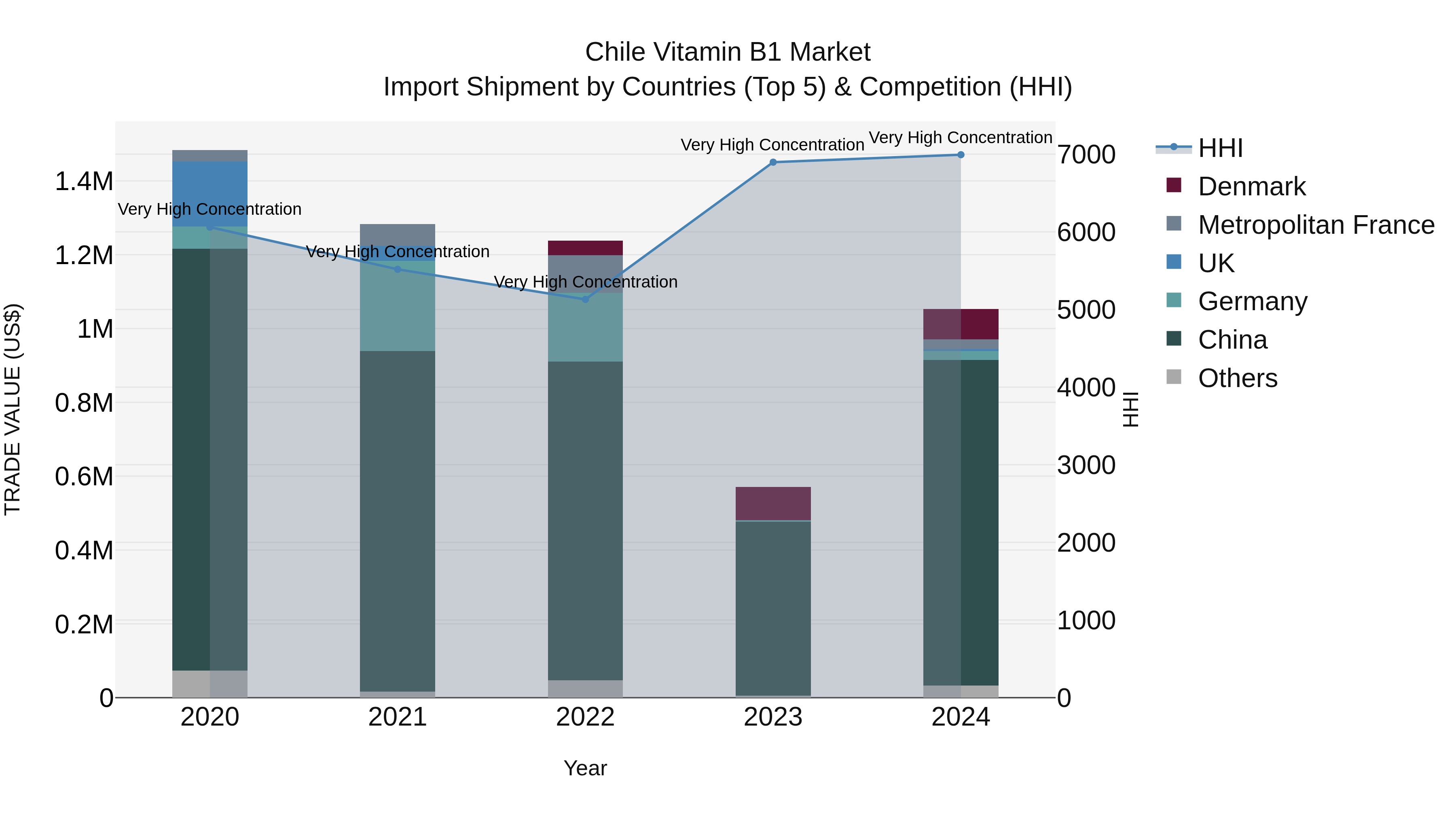 Chile Vitamin B1 Market Top 5 Importing Countries and Market Competition (HHI) Analysis