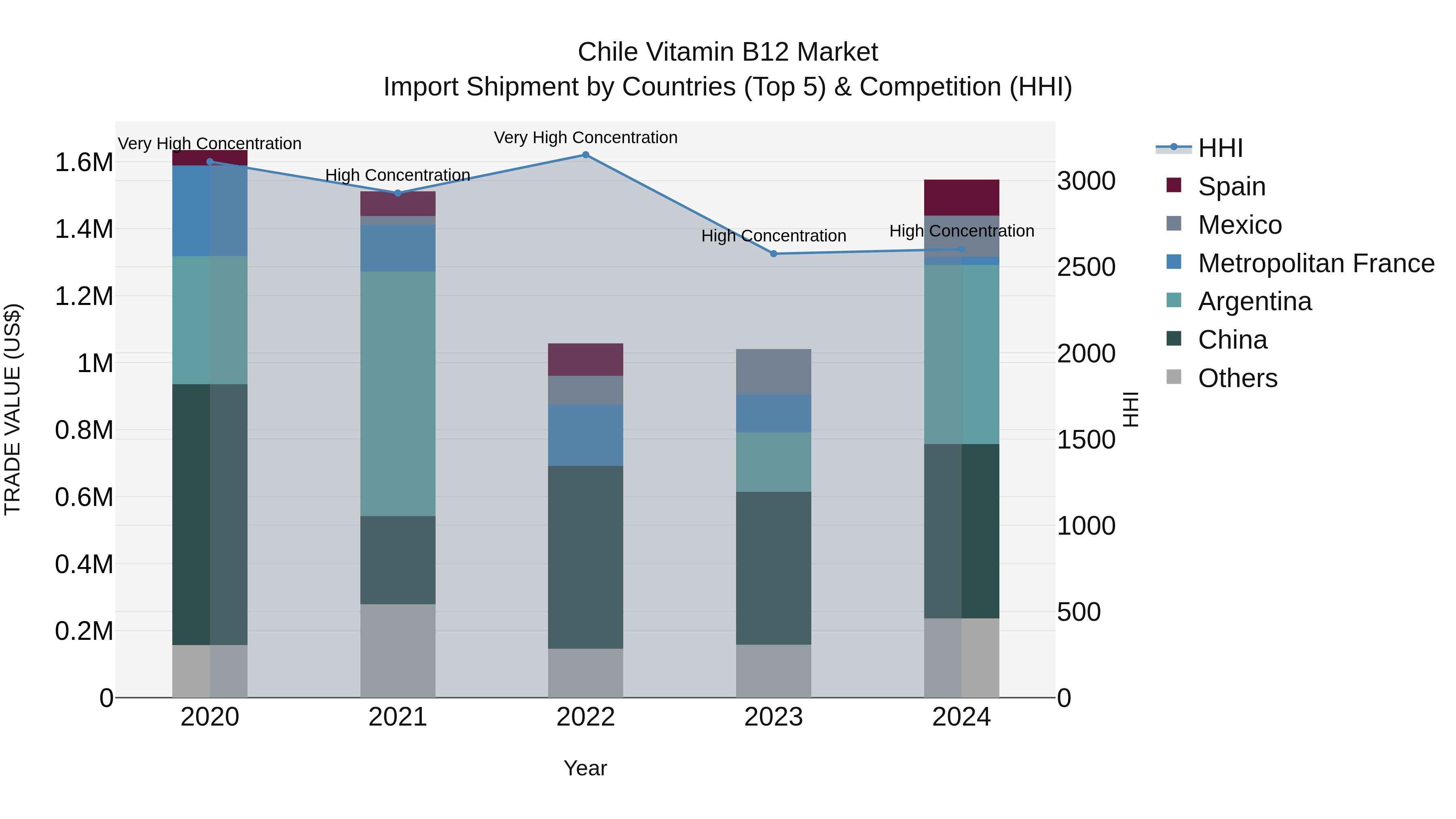 Chile Vitamin B12 Market Top 5 Importing Countries and Market Competition (HHI) Analysis