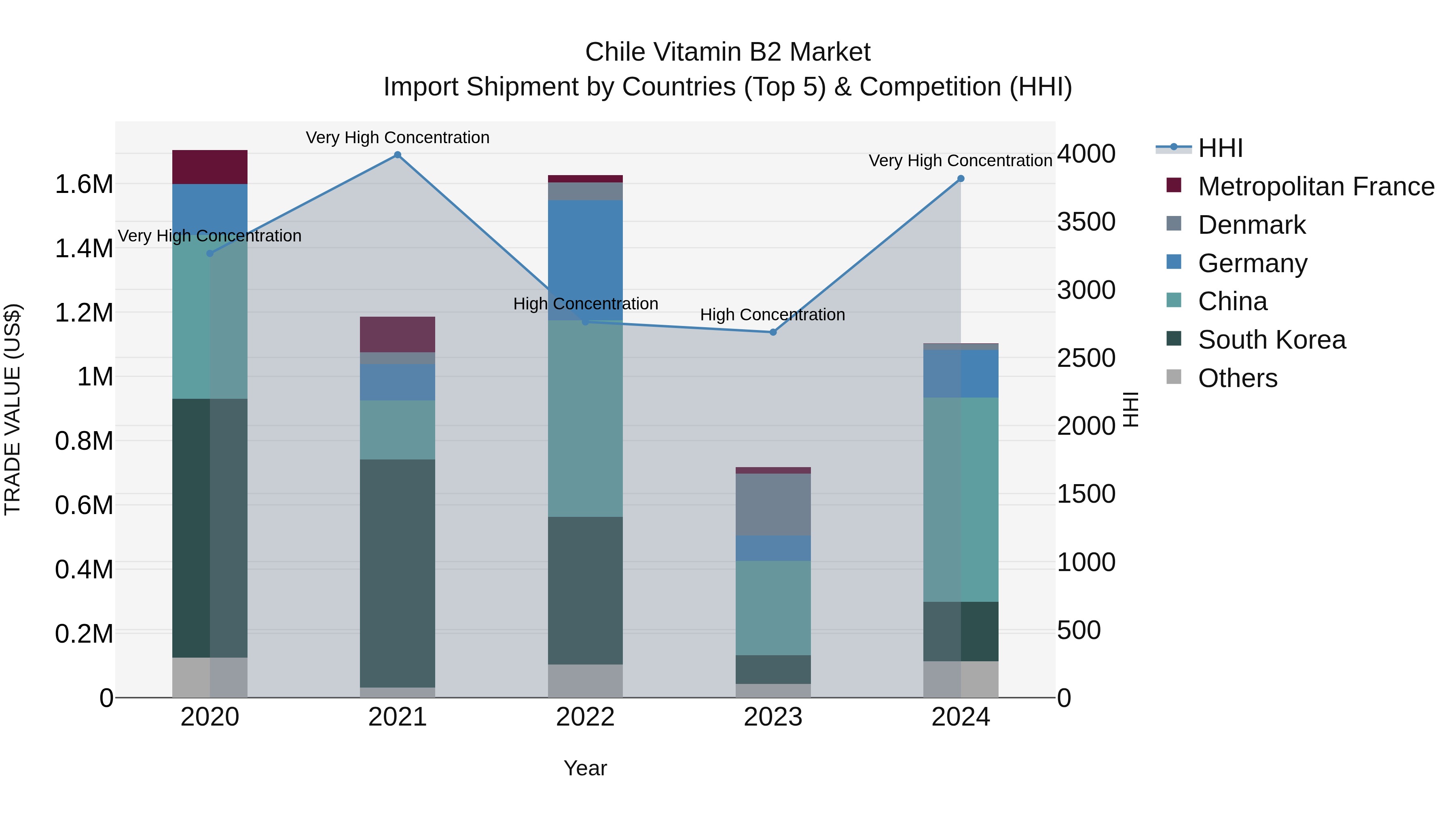 Chile Vitamin B2 Market Top 5 Importing Countries and Market Competition (HHI) Analysis