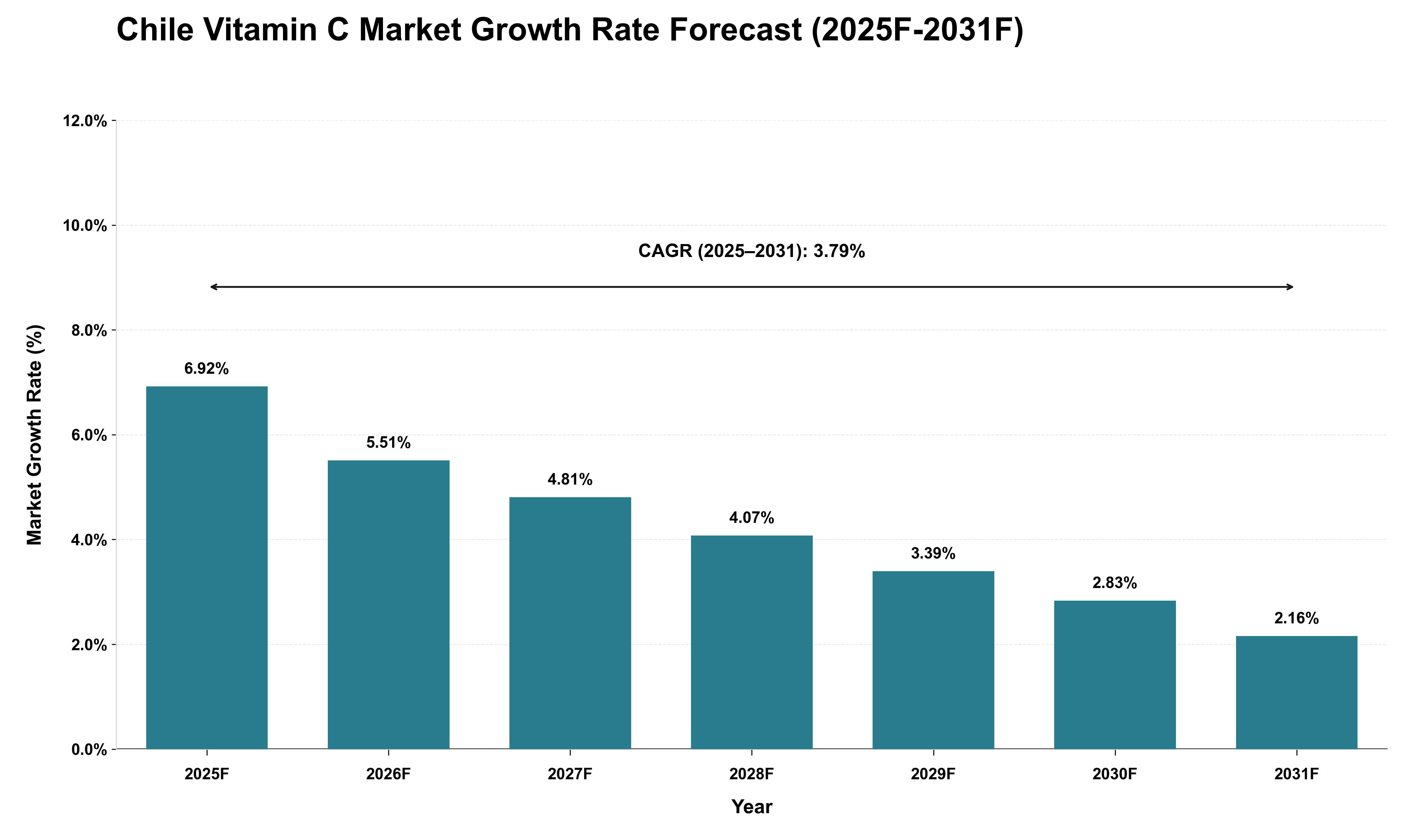 Chile Vitamin C Market Growth Rate Analysis (2025 - 2031)