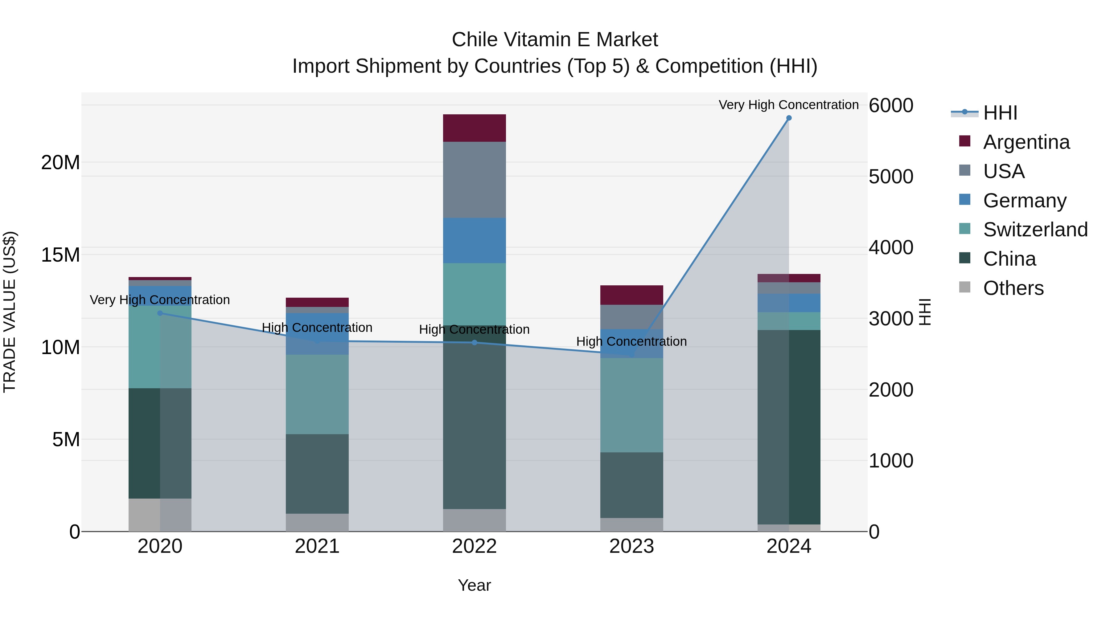 Chile Vitamin E Market Top 5 Importing Countries and Market Competition (HHI) Analysis