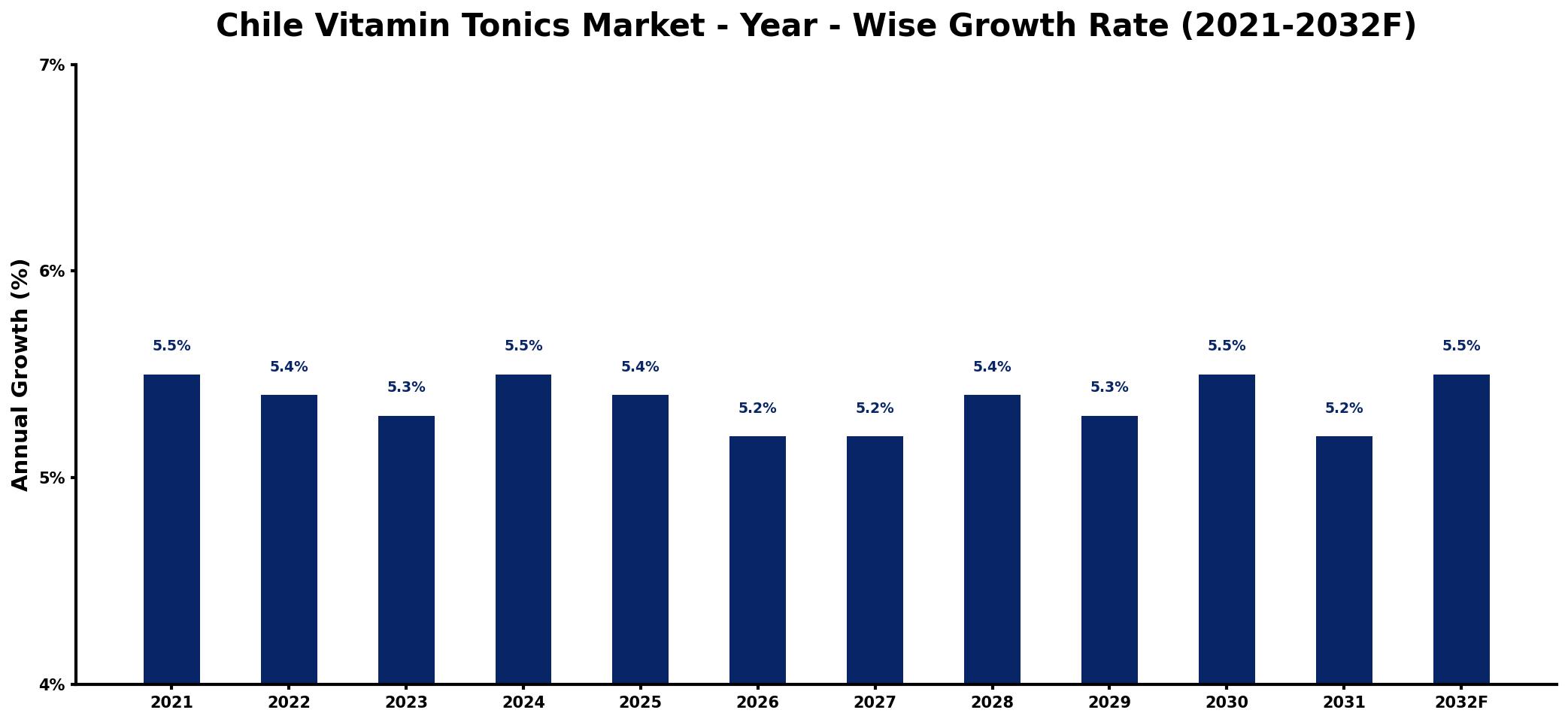 Chile Vitamin Tonics Market Year-wise Growth Rate and Key Drivers