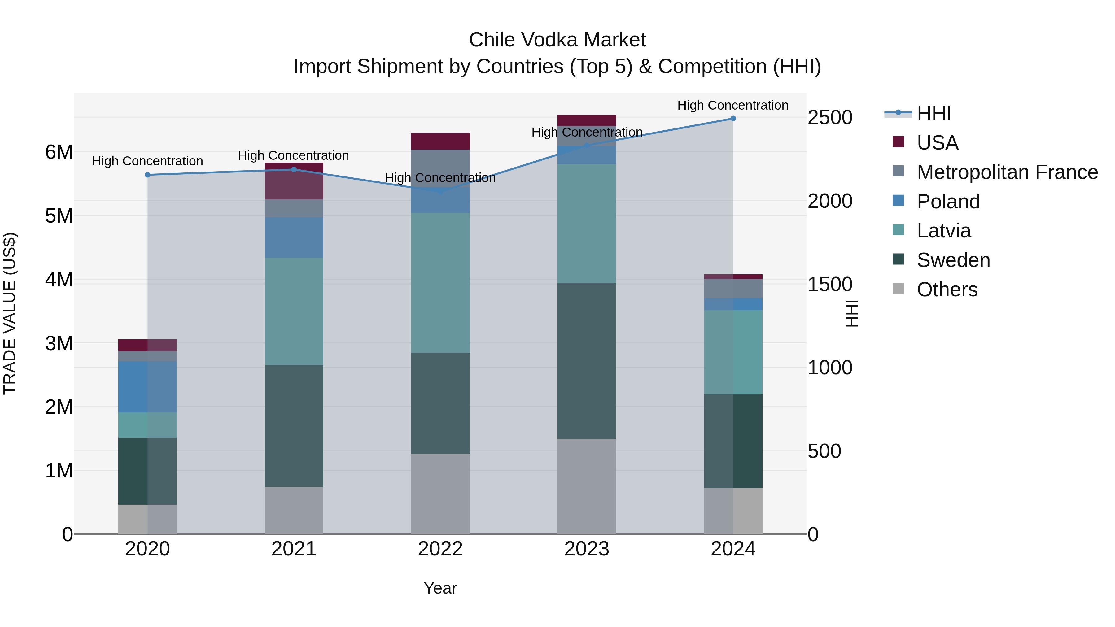 Chile Vodka Market Top 5 Importing Countries and Market Competition (HHI) Analysis