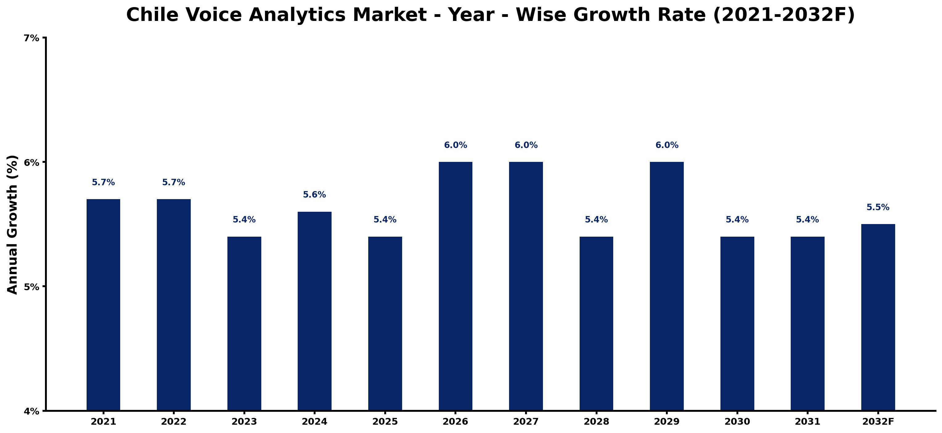 Chile Voice Analytics Market Year-wise Growth Rate and Key Drivers