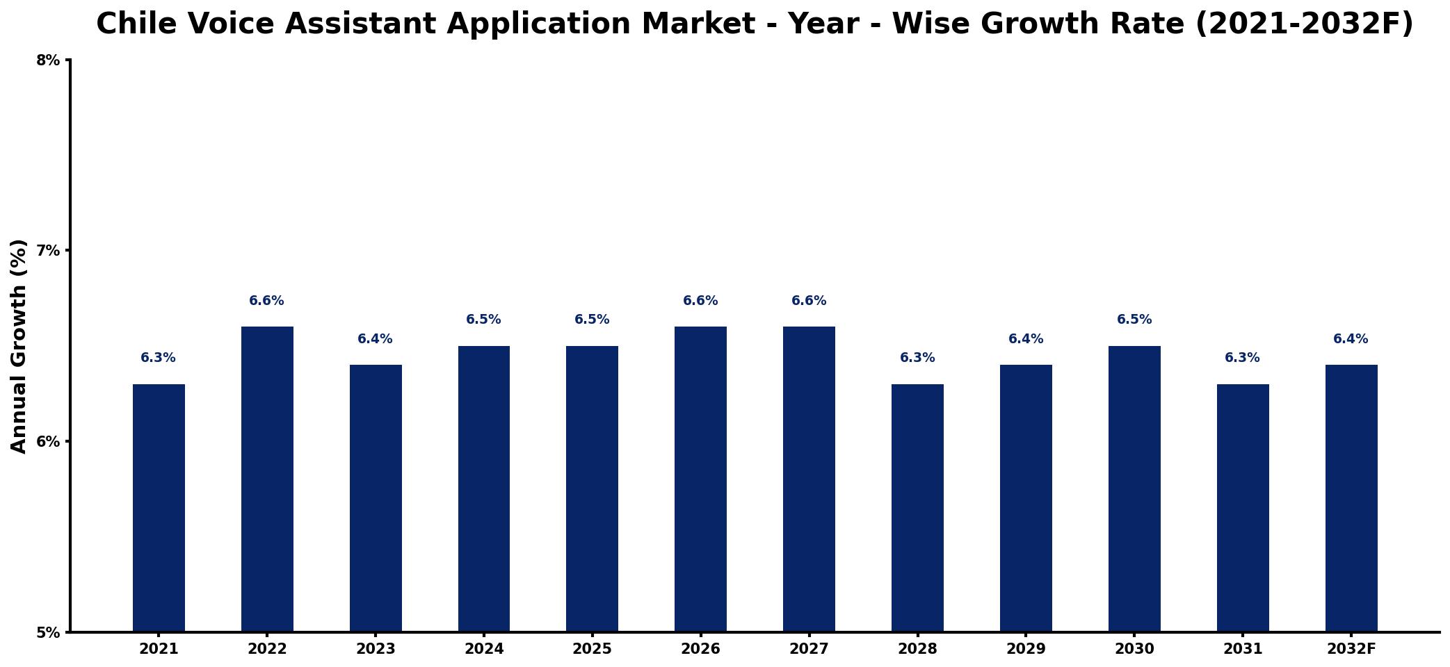 Chile Voice Assistant Application Market Year-wise Growth Rate and Key Drivers