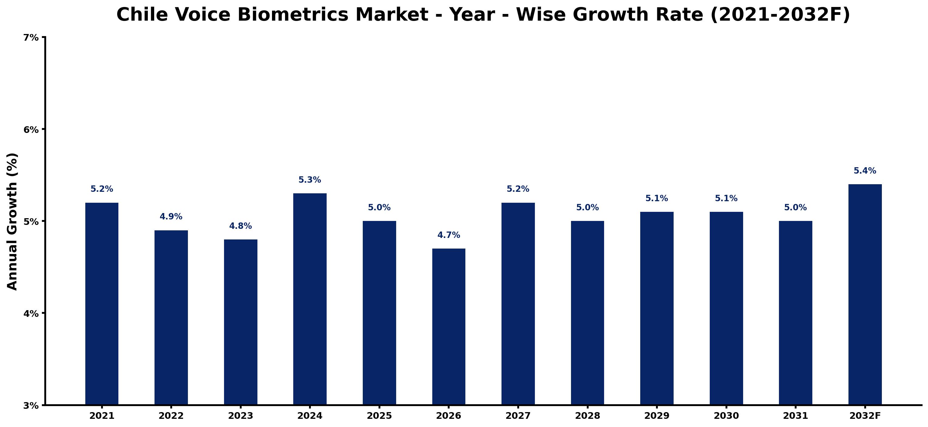 Chile Voice Biometrics Market Year-wise Growth Rate and Key Drivers