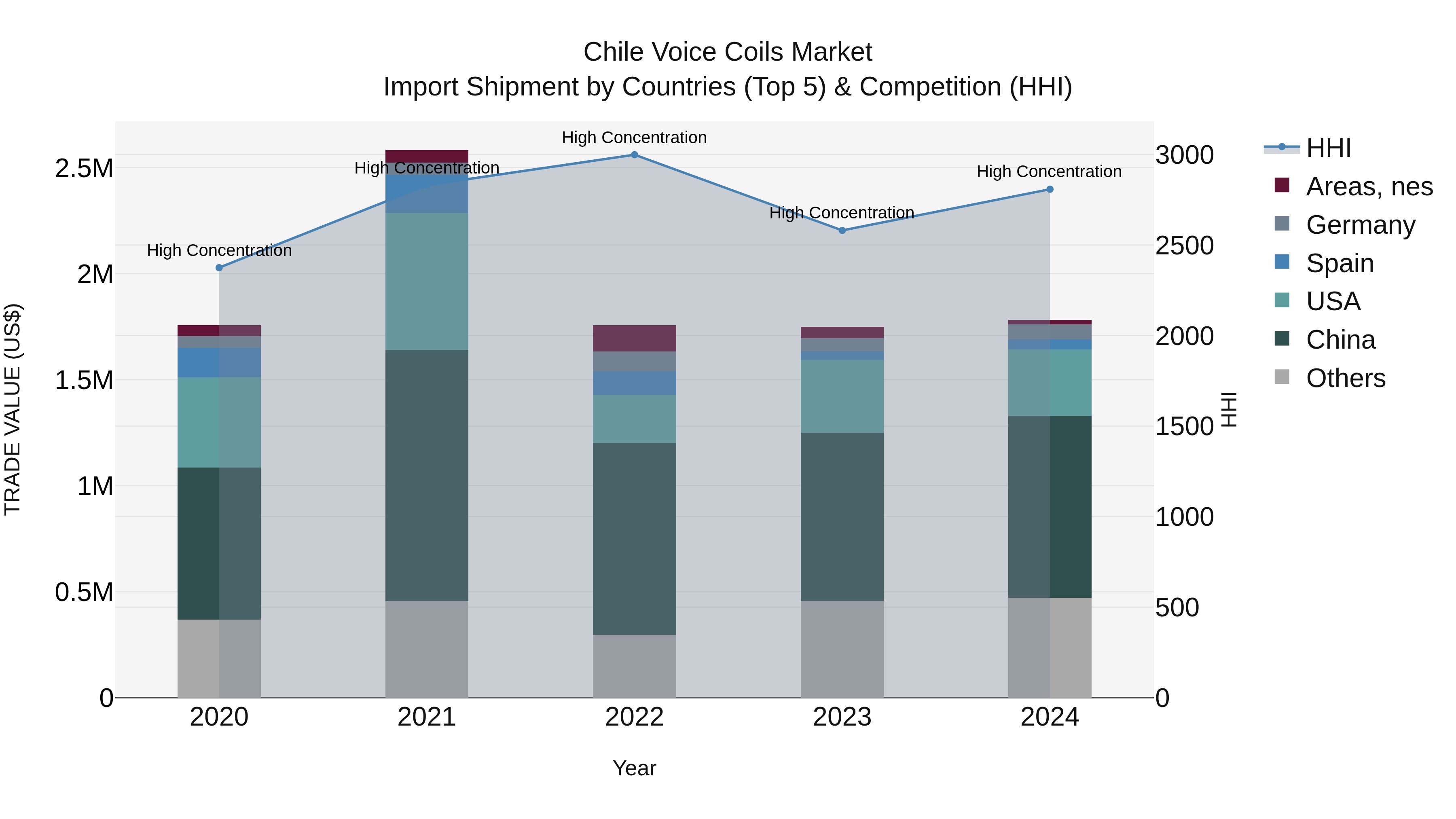 Chile Voice Coils Market Top 5 Importing Countries and Market Competition (HHI) Analysis