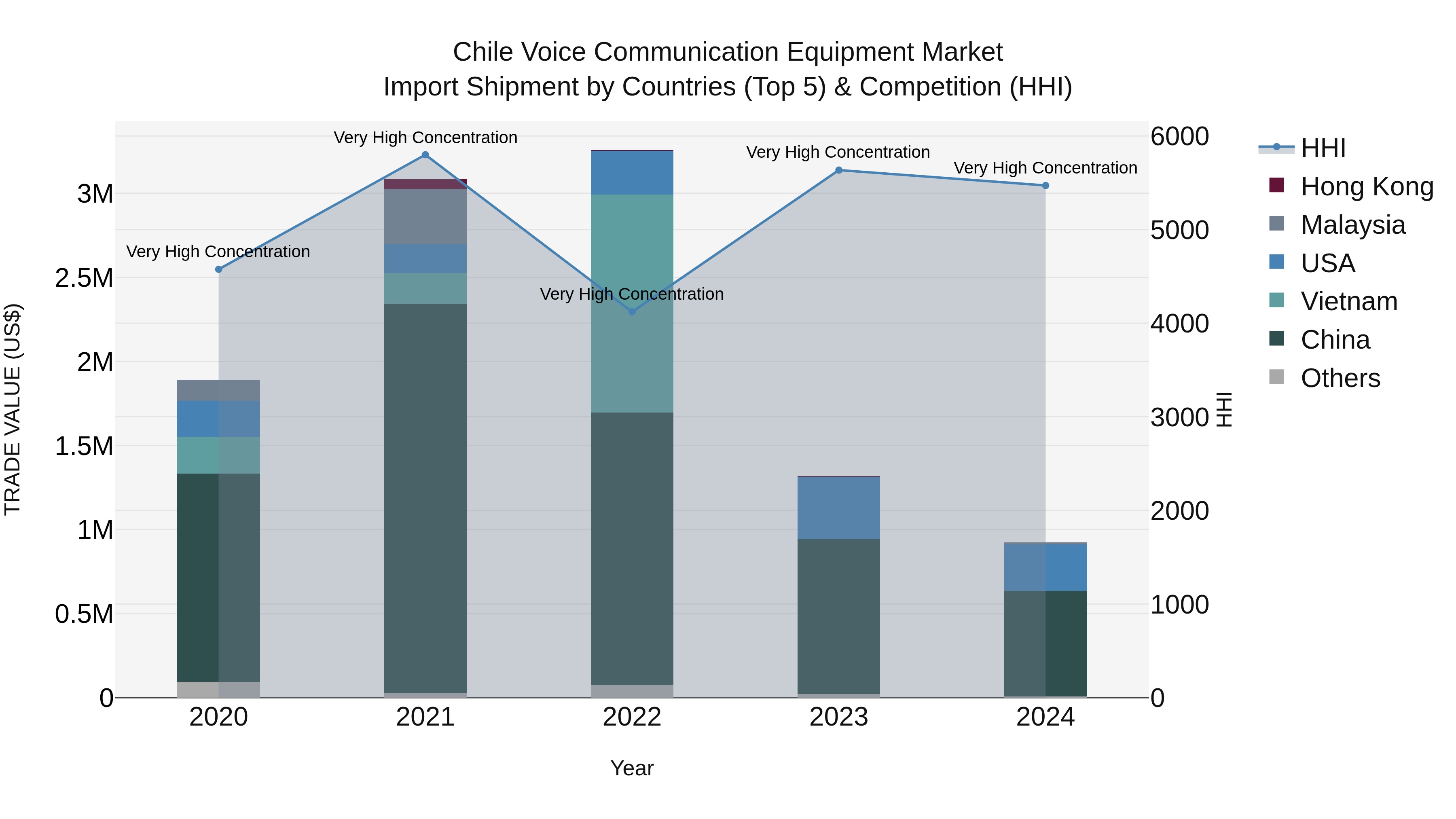 Chile Voice Communication Equipment Market Top 5 Importing Countries and Market Competition (HHI) Analysis