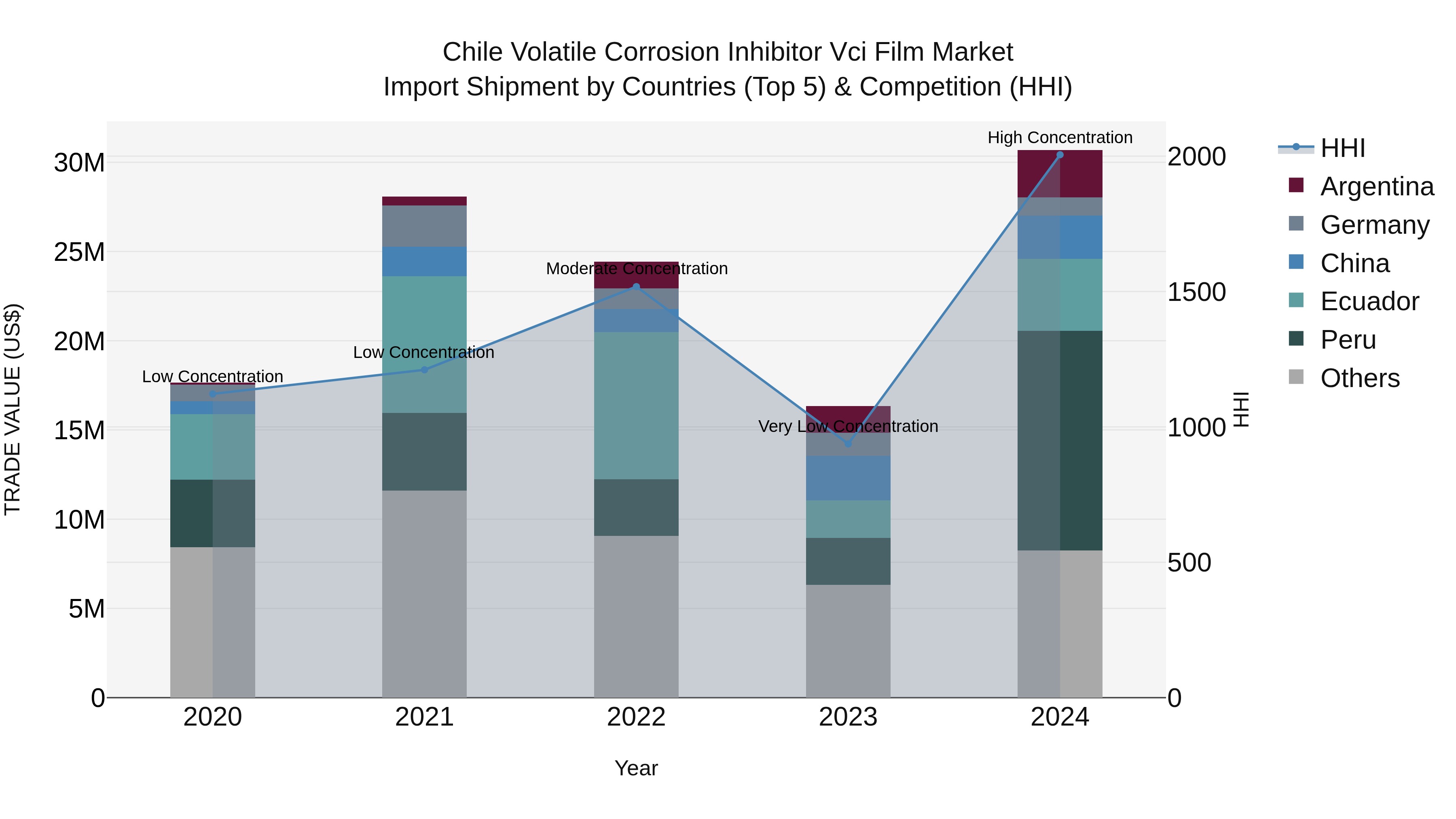Chile Volatile Corrosion Inhibitor Vci Film Market Top 5 Importing Countries and Market Competition (HHI) Analysis