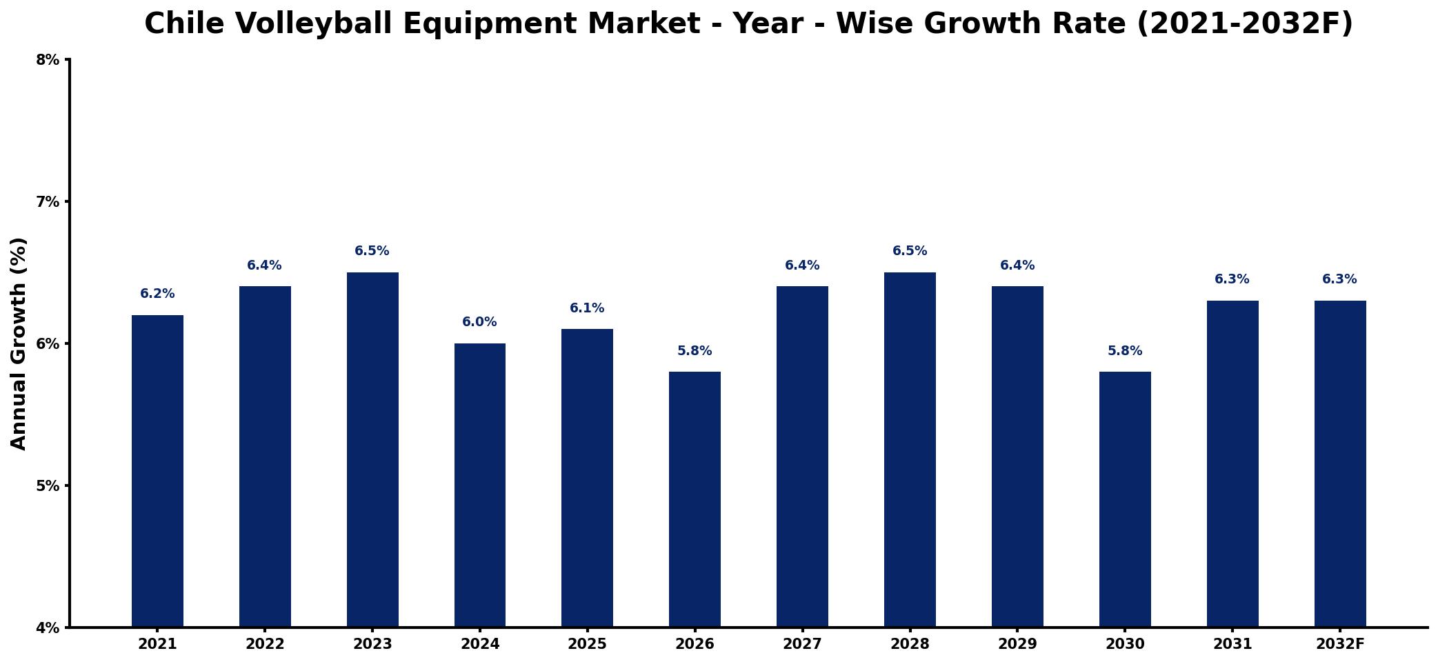 Chile Volleyball Equipment Market Year-wise Growth Rate and Key Drivers