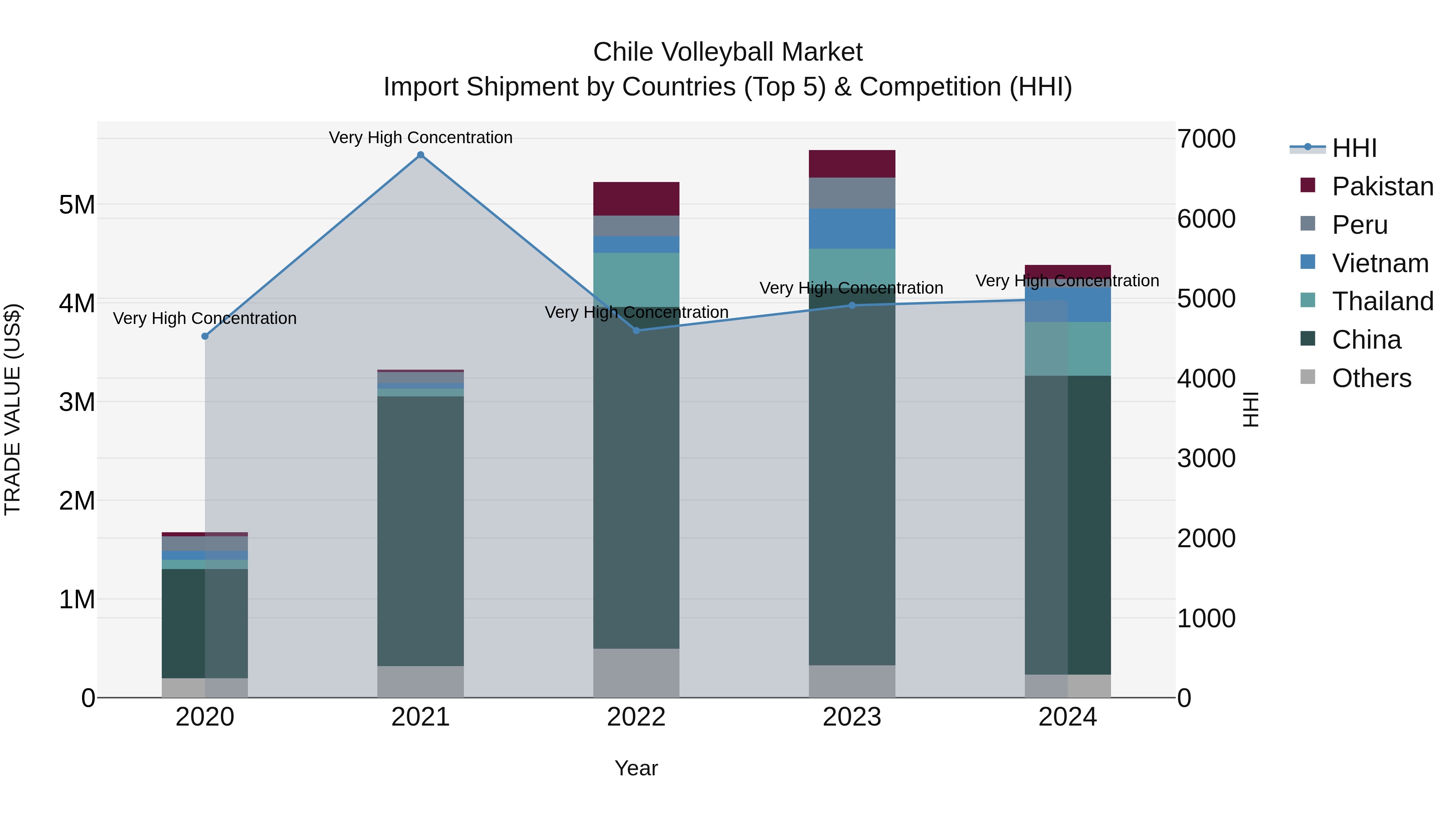 Chile Volleyball Market Top 5 Importing Countries and Market Competition (HHI) Analysis