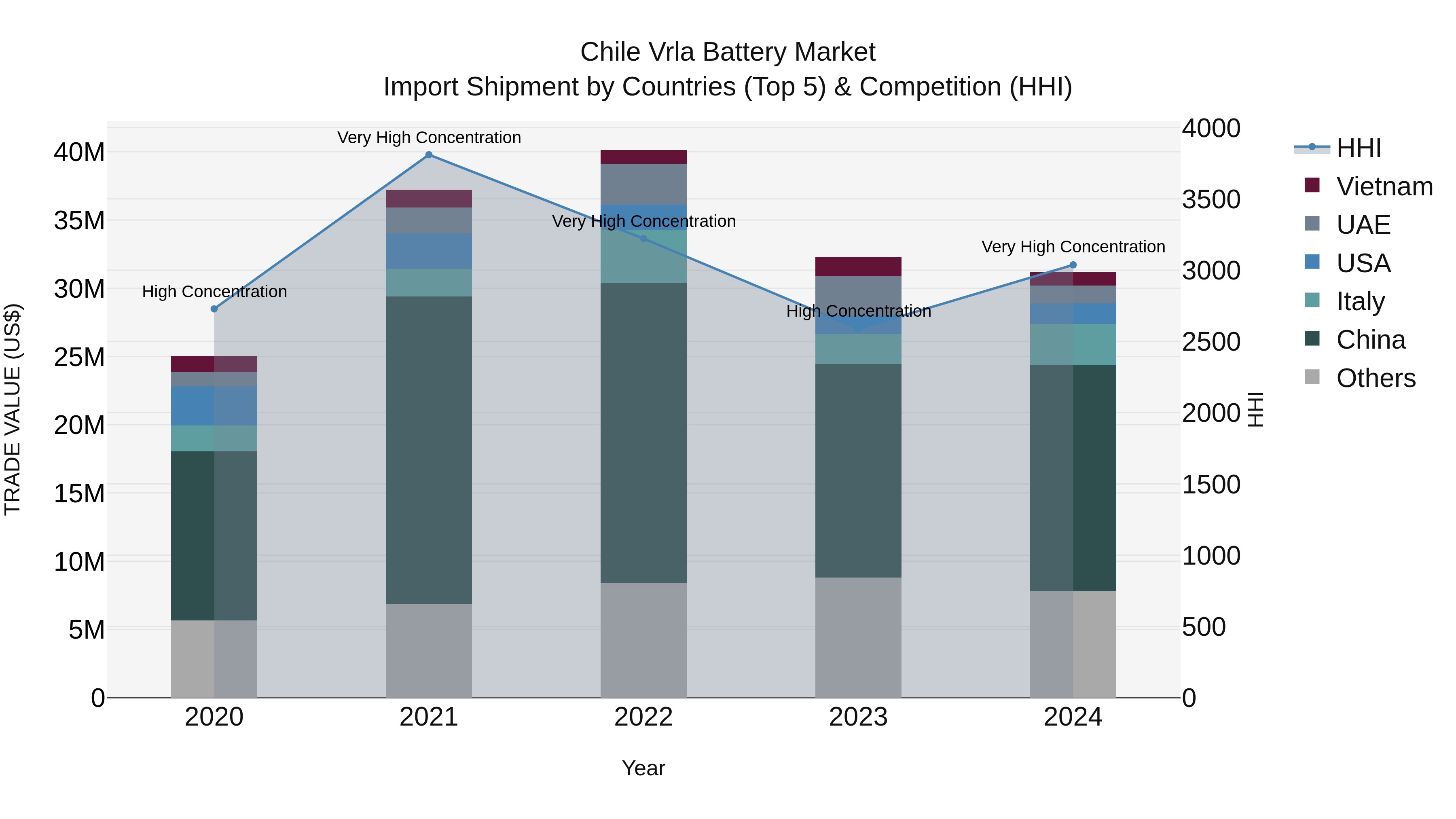 Chile Vrla Battery Market Top 5 Importing Countries and Market Competition (HHI) Analysis