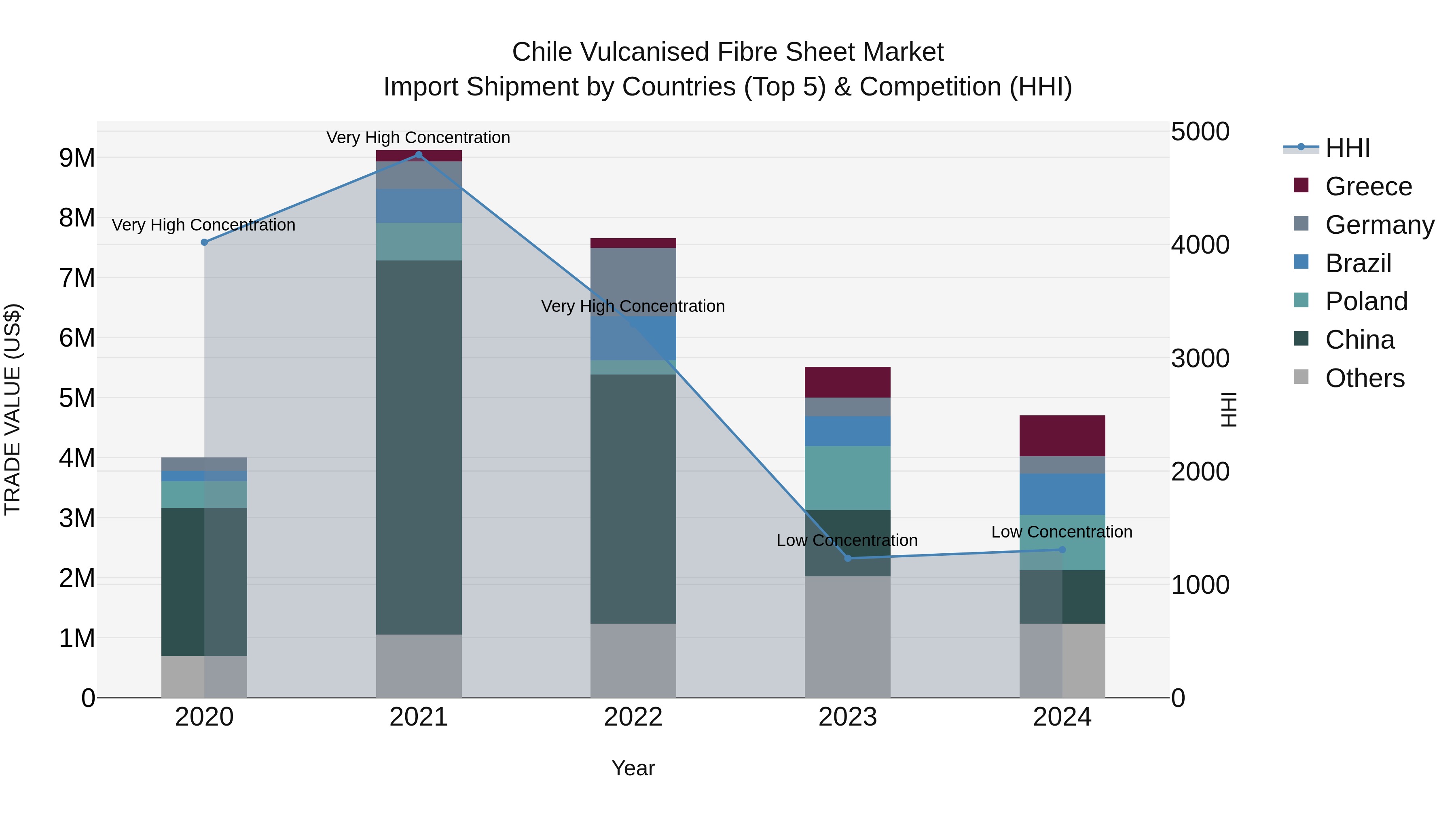 Chile Vulcanised Fibre Sheet Market Top 5 Importing Countries and Market Competition (HHI) Analysis
