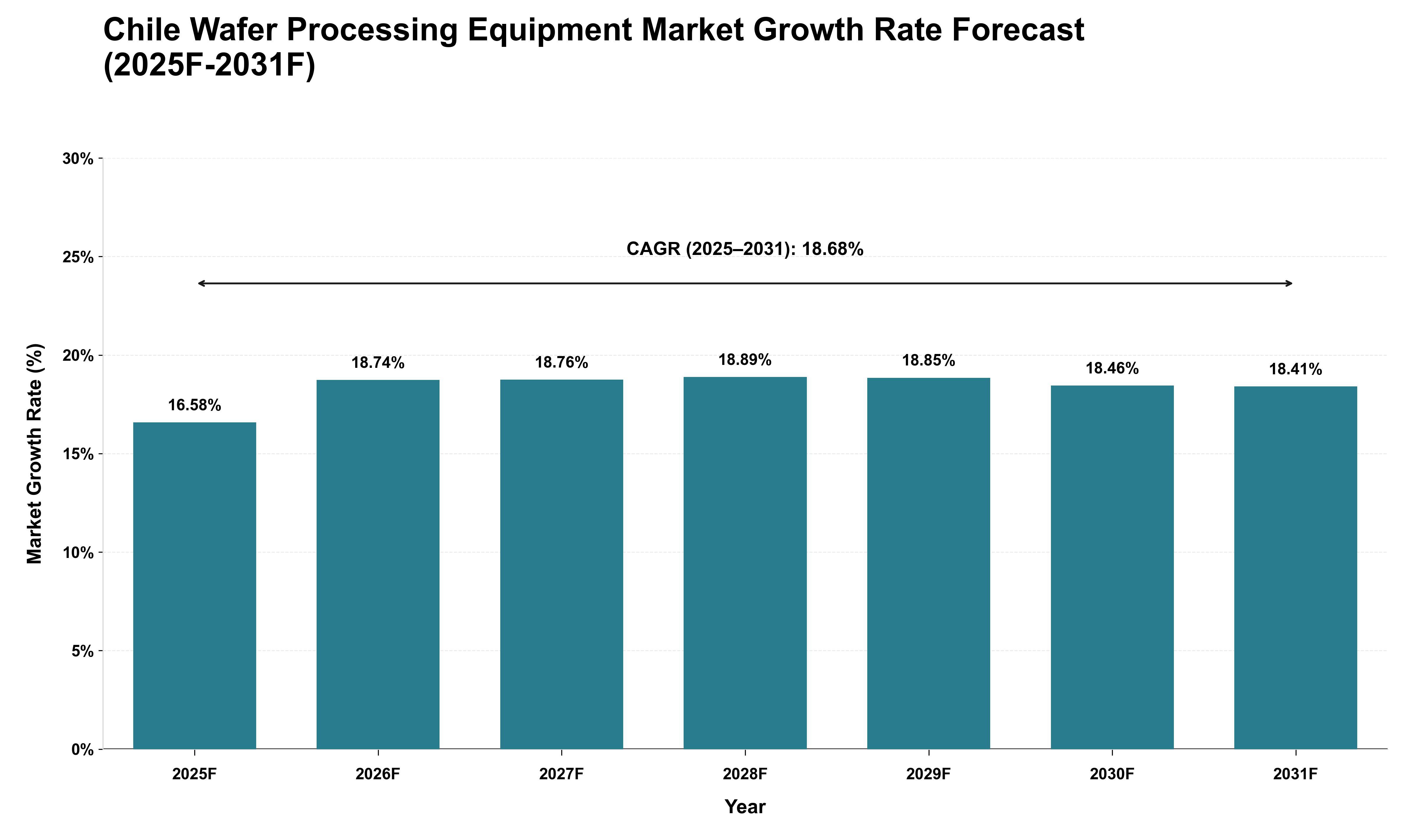Chile Wafer Processing Equipment Market Growth Rate Analysis (2025 - 2031)