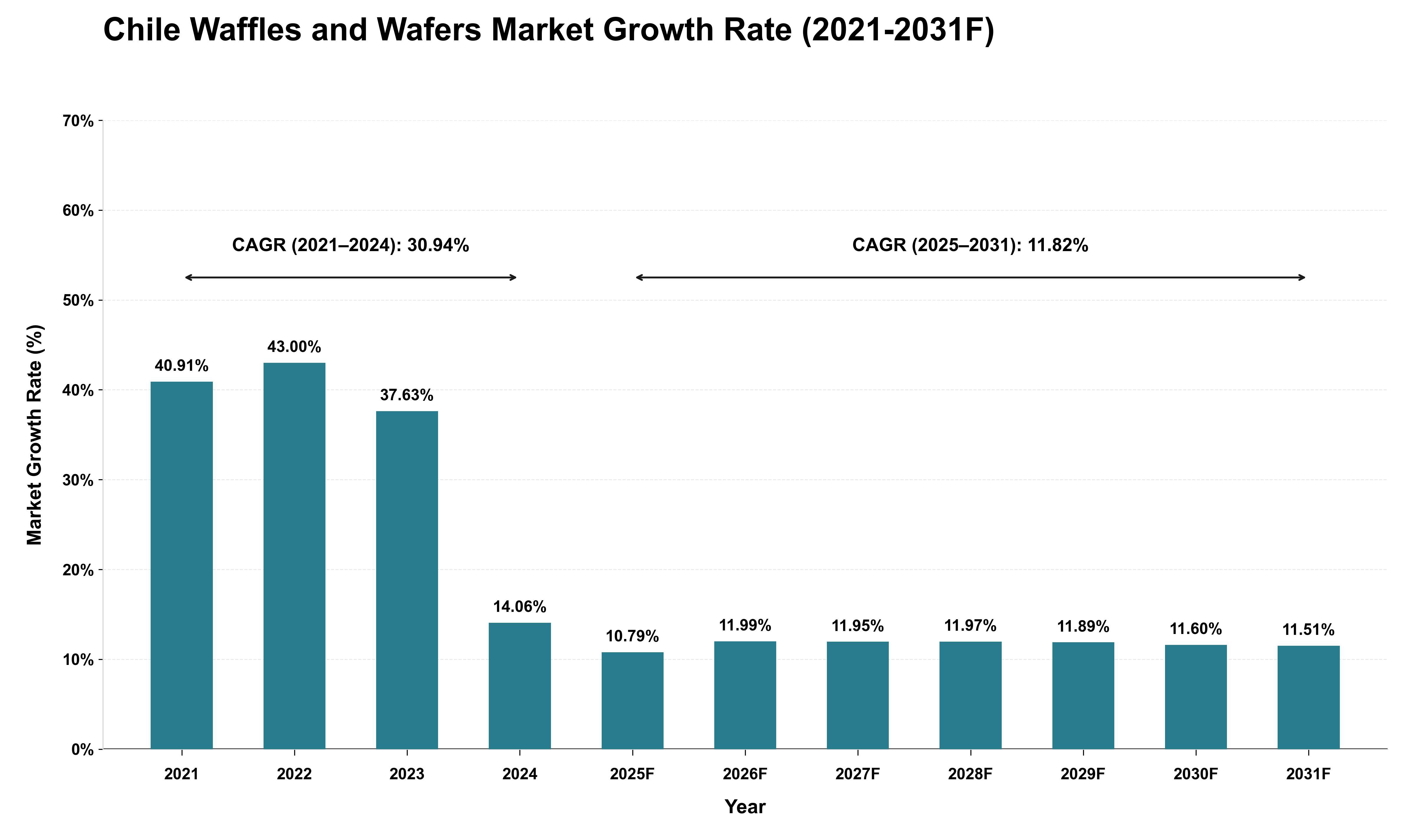 Chile Waffles and Wafers Market Growth Rate Analysis (2021 - 2031)