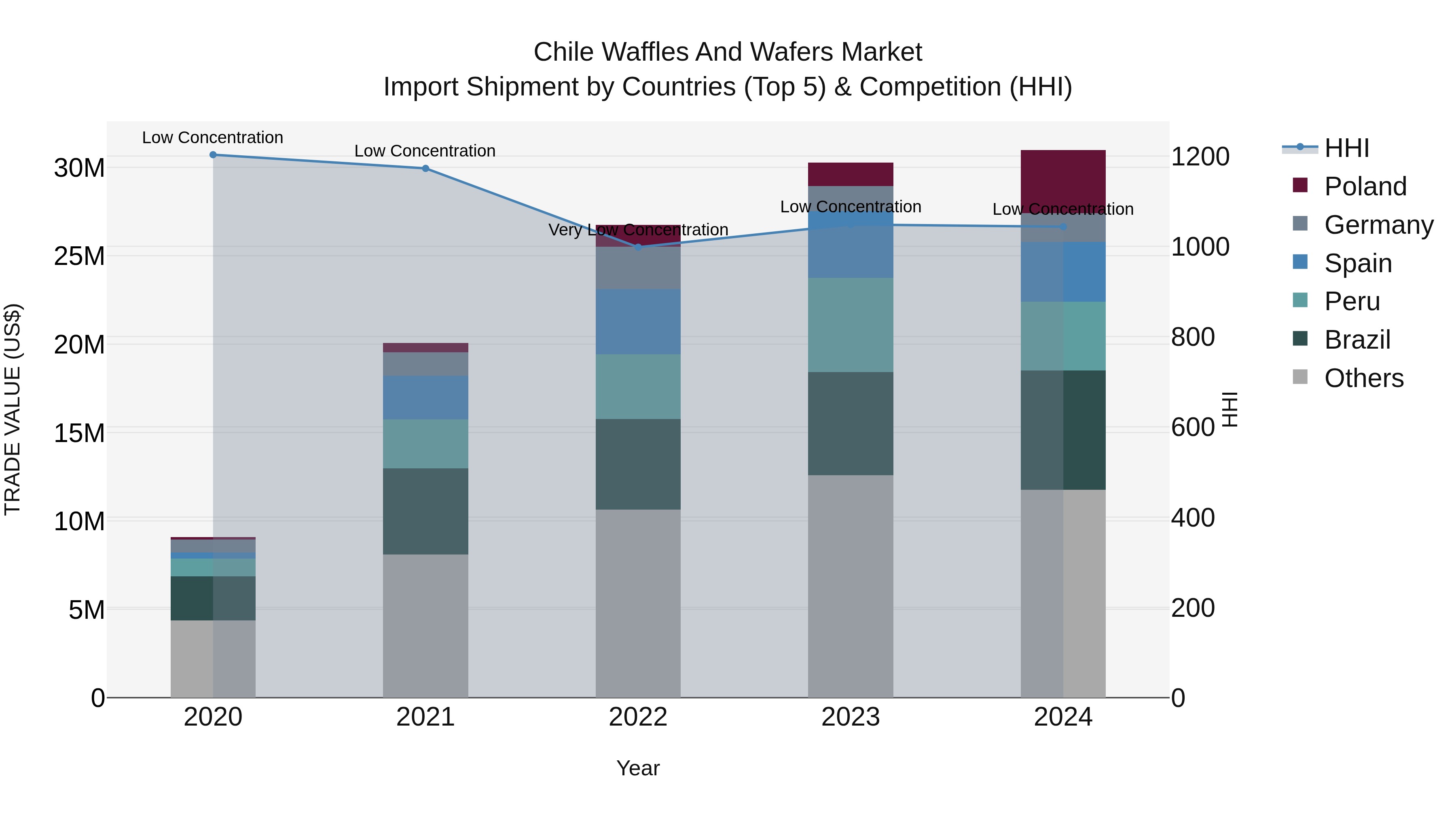 Chile Waffles and Wafers Market Top 5 Importing Countries and Market Competition (HHI) Analysis