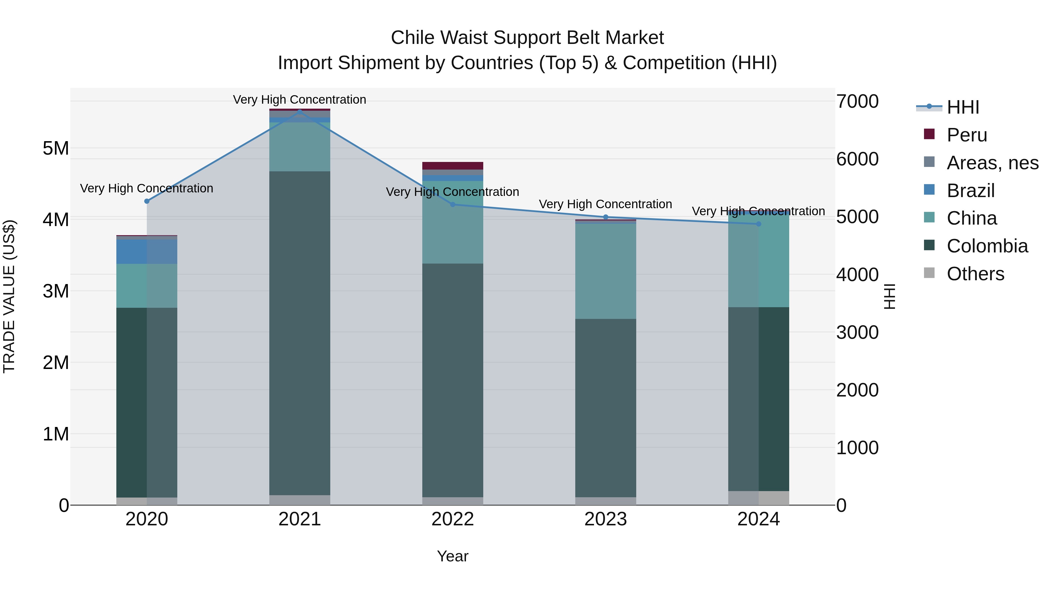 Chile Waist Support Belt Market Top 5 Importing Countries and Market Competition (HHI) Analysis