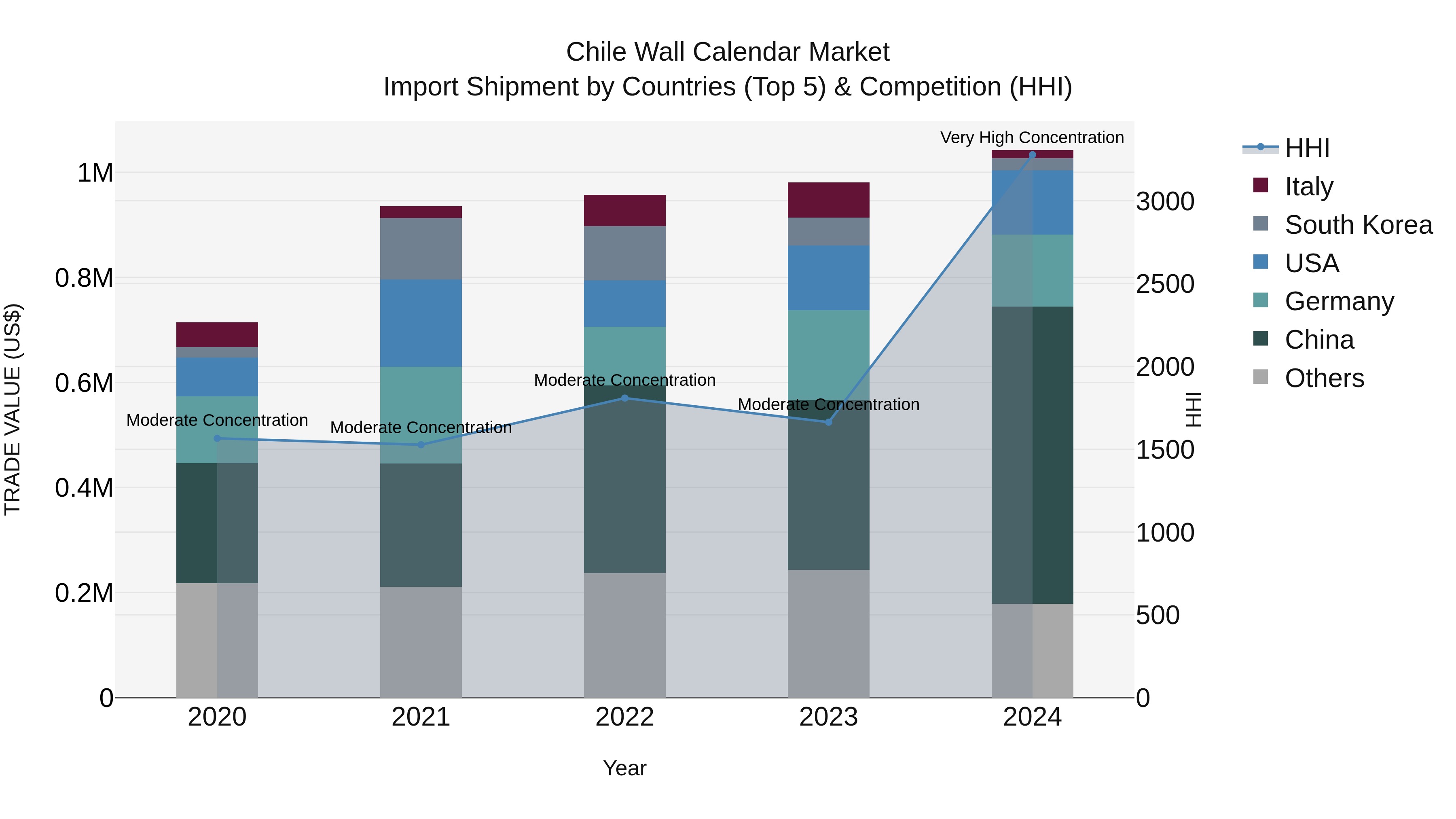 Chile Wall Calendar Market Top 5 Importing Countries and Market Competition (HHI) Analysis