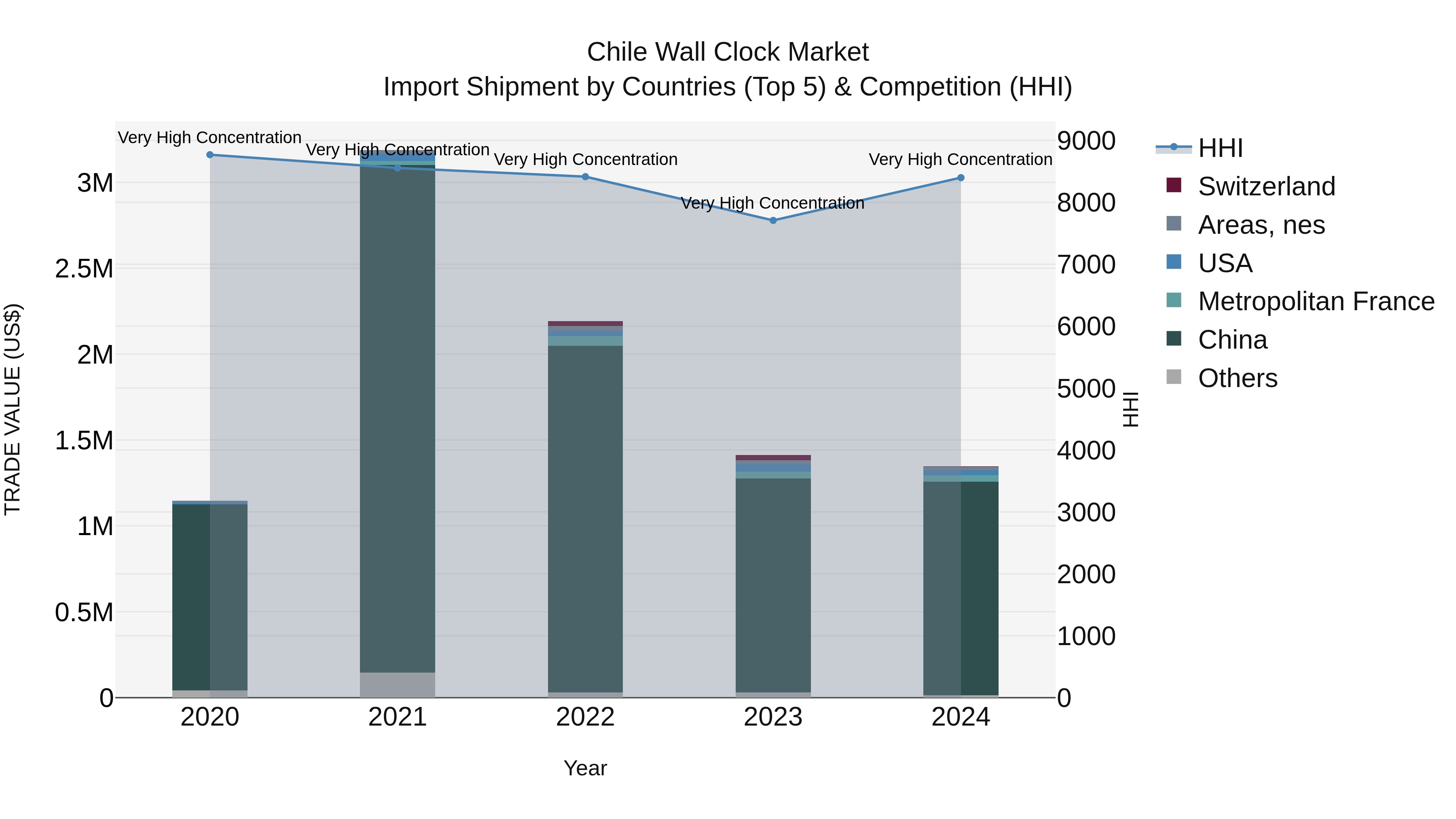 Chile Wall Clock Market Top 5 Importing Countries and Market Competition (HHI) Analysis