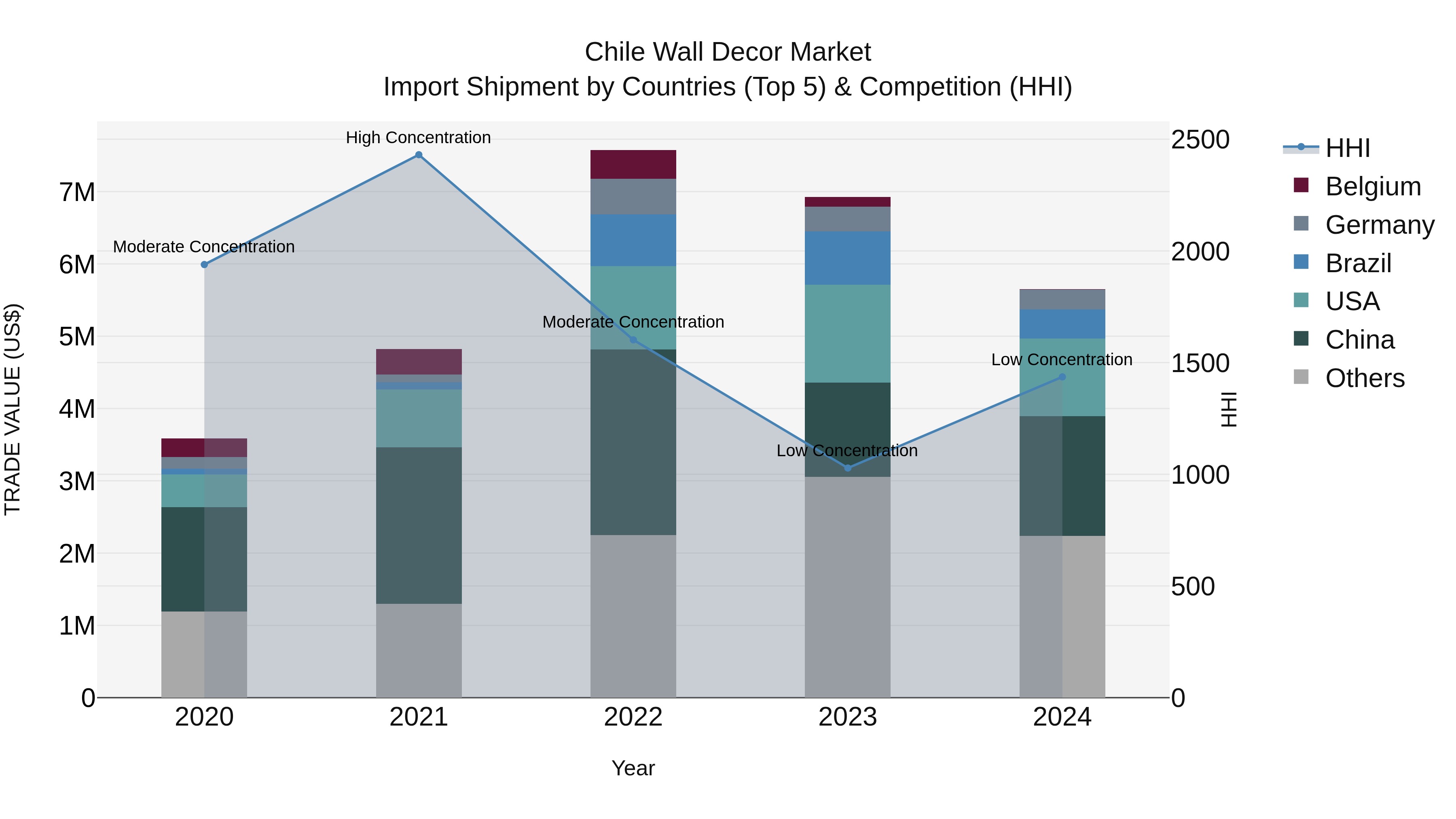 Chile Wall Decor Market Top 5 Importing Countries and Market Competition (HHI) Analysis