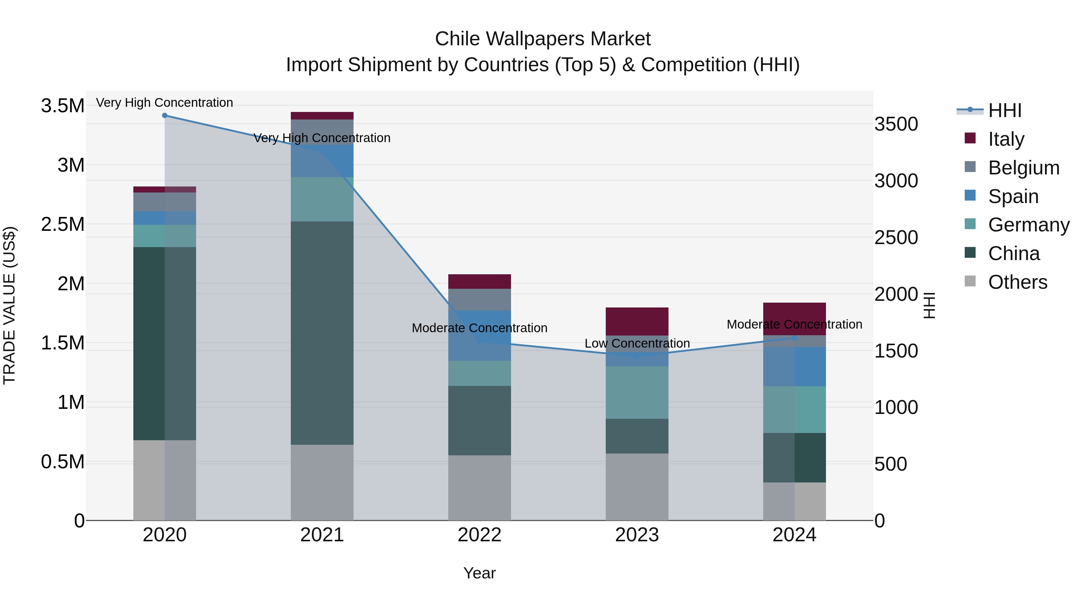 Chile Wallpapers Market Top 5 Importing Countries and Market Competition (HHI) Analysis
