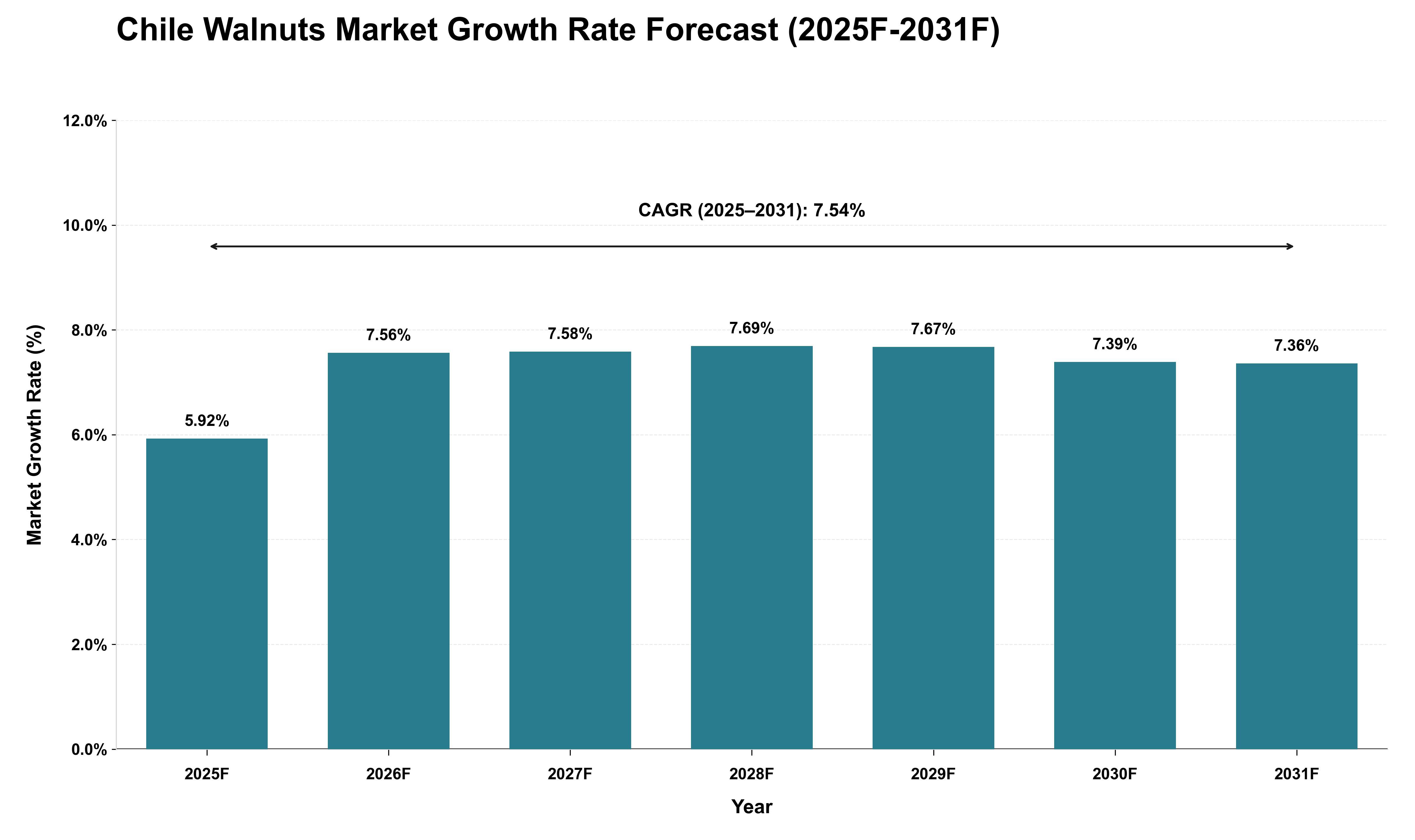 Chile Walnuts Market Growth Rate Analysis (2025 - 2031)