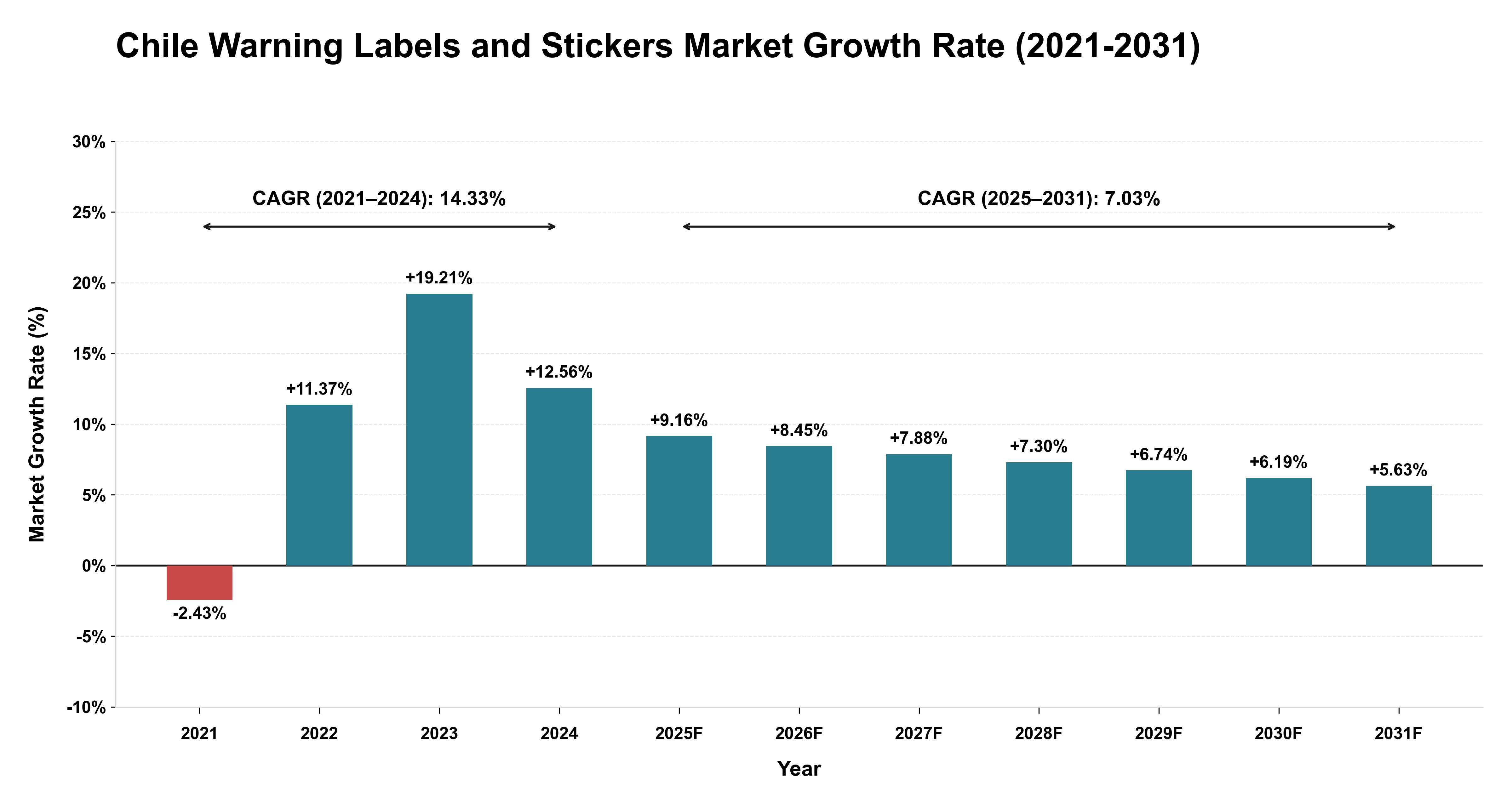 Chile Warning Labels and Stickers Market Growth Rate Analysis (2021-2031)