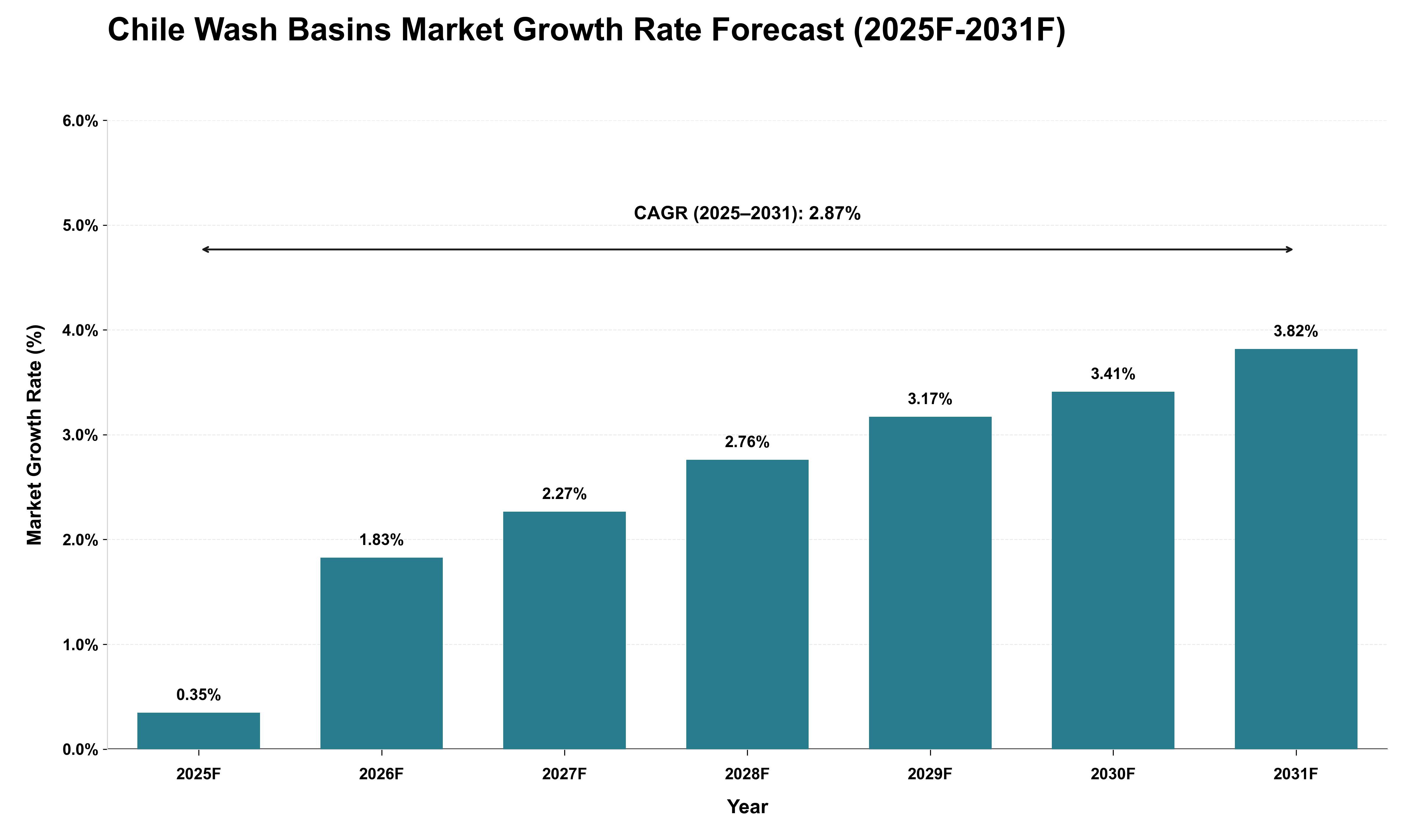 Chile Wash Basins Market Growth Rate Analysis (2025 - 2031)