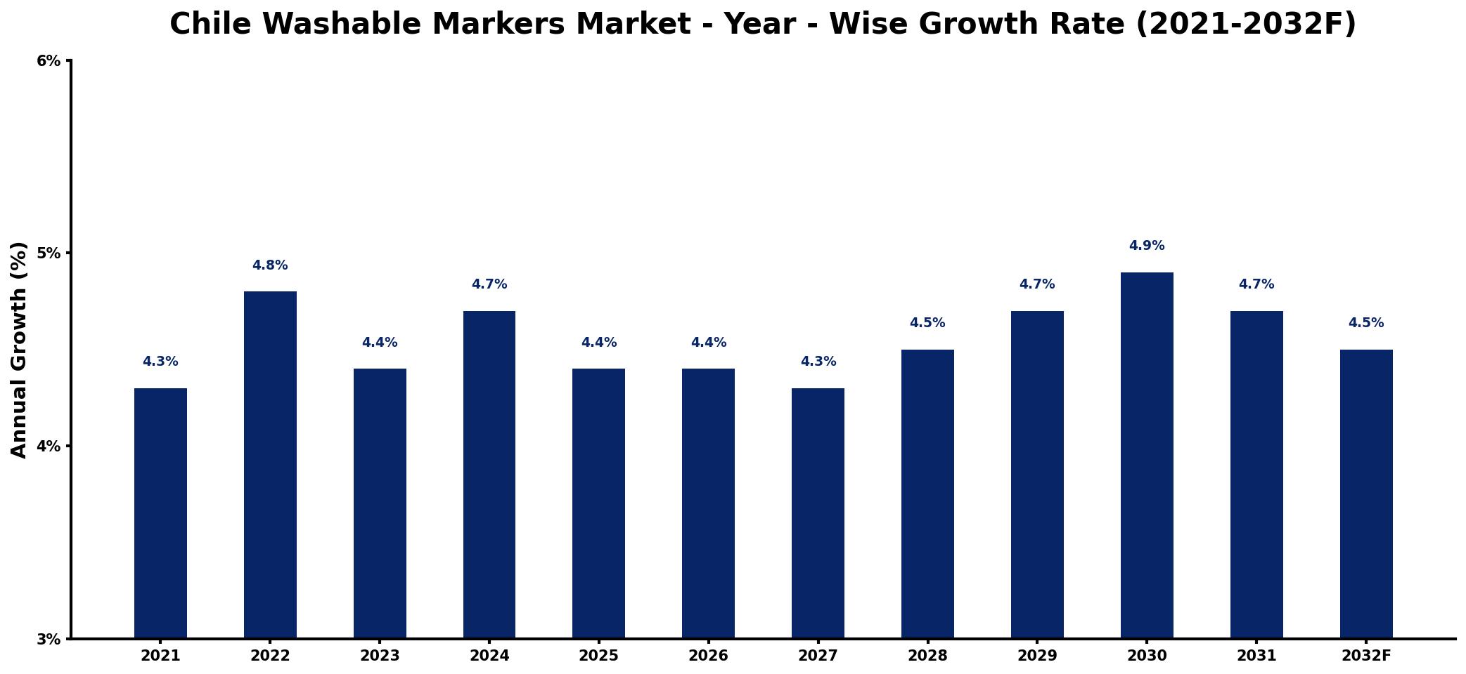Chile Washable Markers Market Year-wise Growth Rate and Key Drivers
