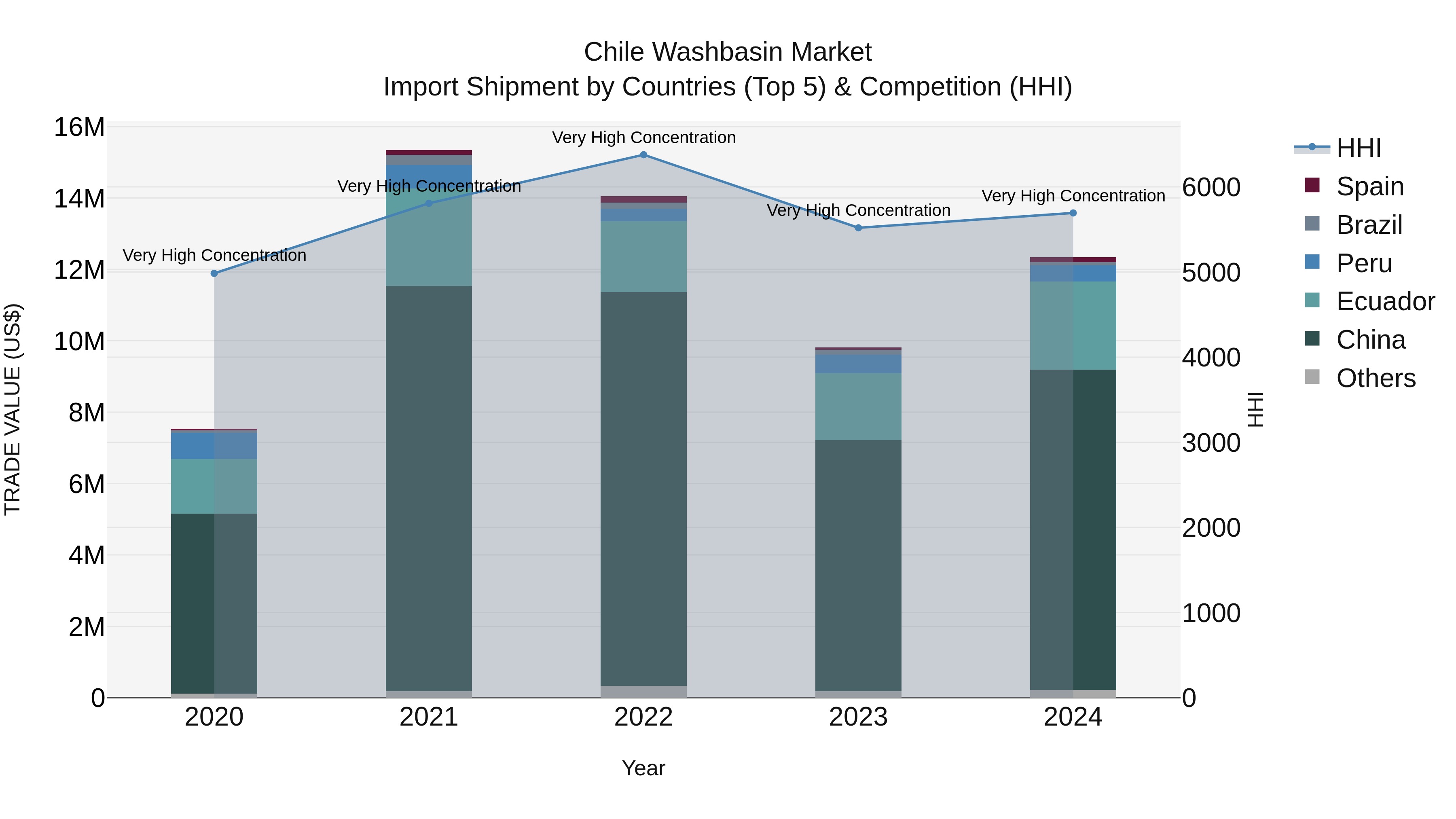 Chile Washbasin Market Top 5 Importing Countries and Market Competition (HHI) Analysis