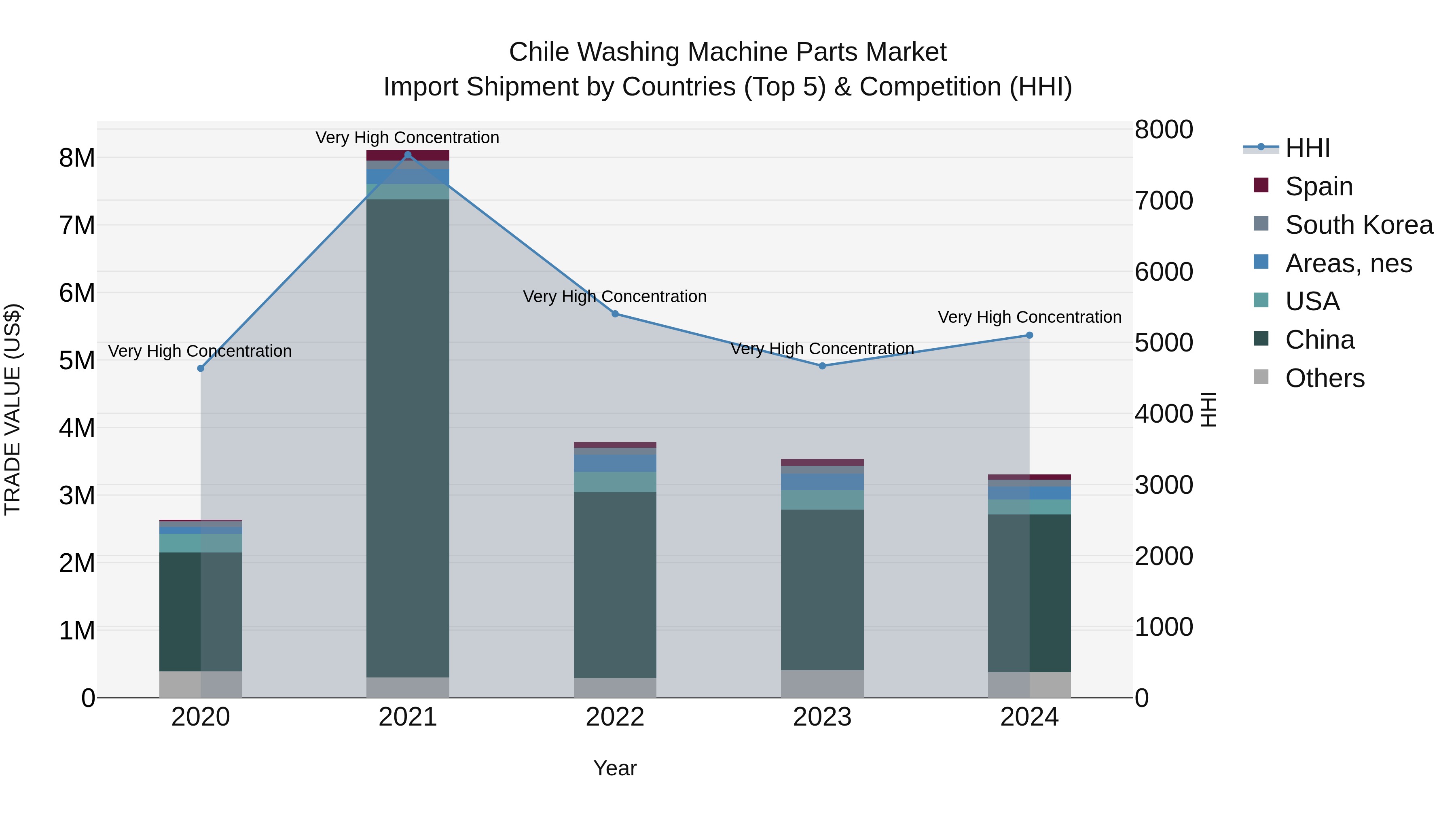 Chile Washing Machine Parts Market Top 5 Importing Countries and Market Competition (HHI) Analysis