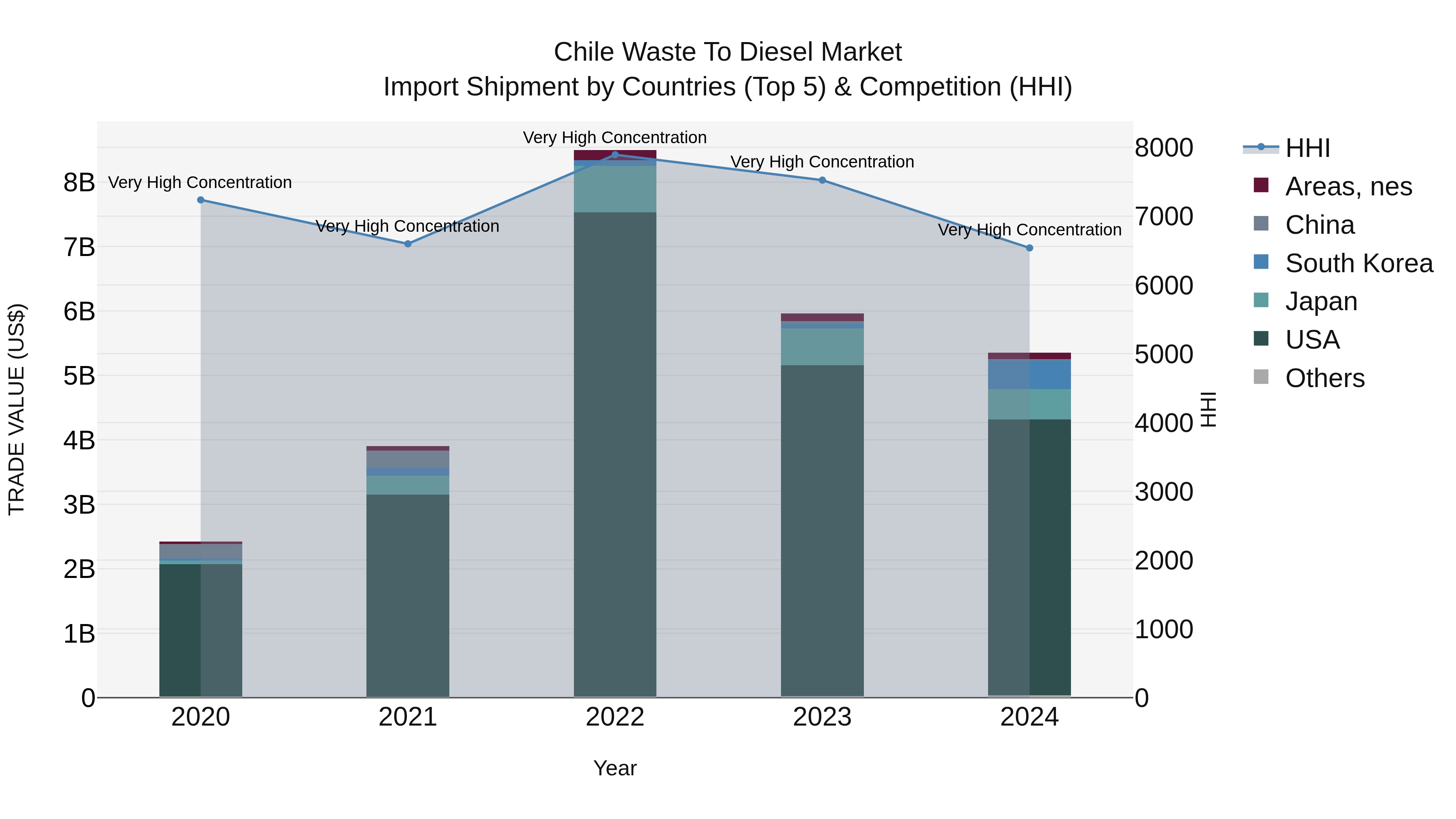 Chile Waste to Diesel Market Top 5 Importing Countries and Market Competition (HHI) Analysis