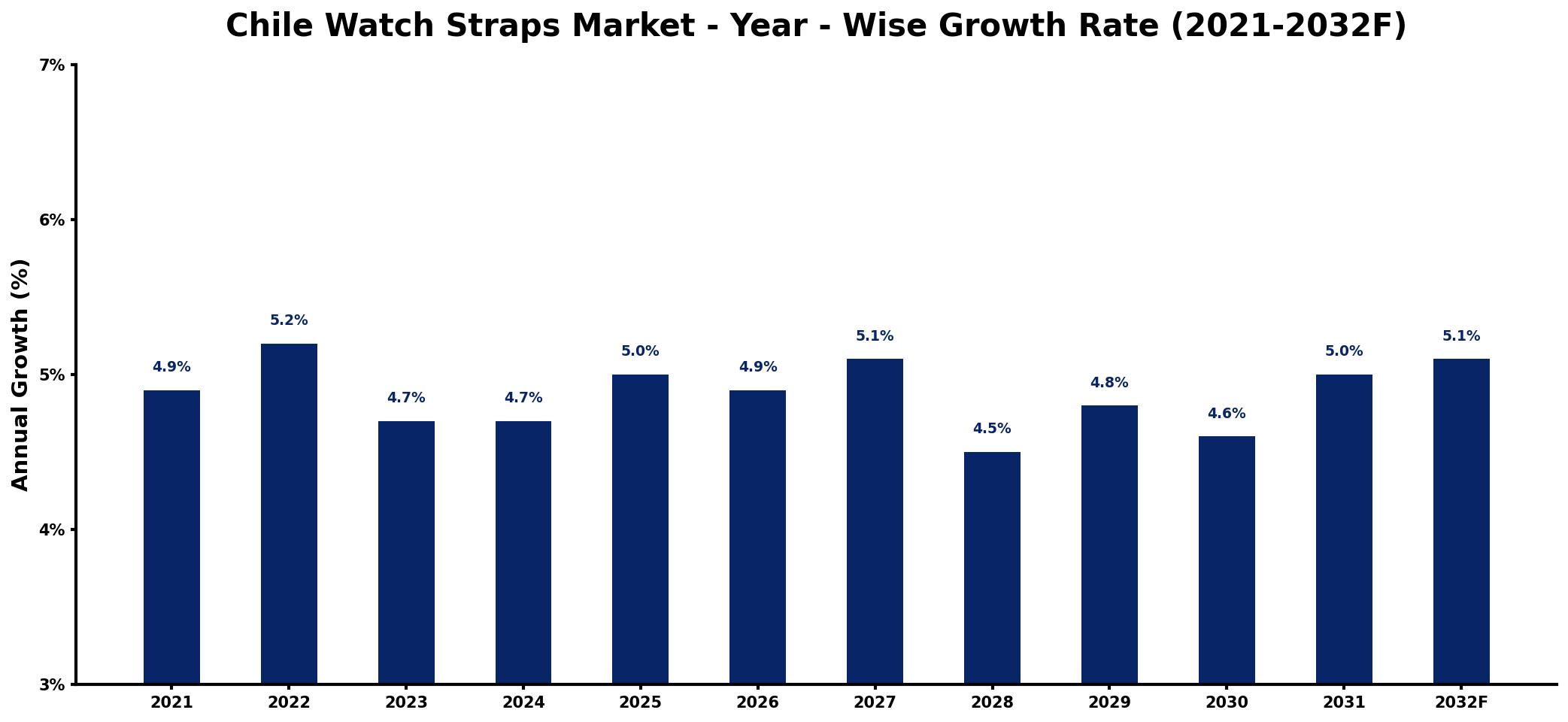 Chile Watch Straps Market Year-wise Growth Rate and Key Drivers