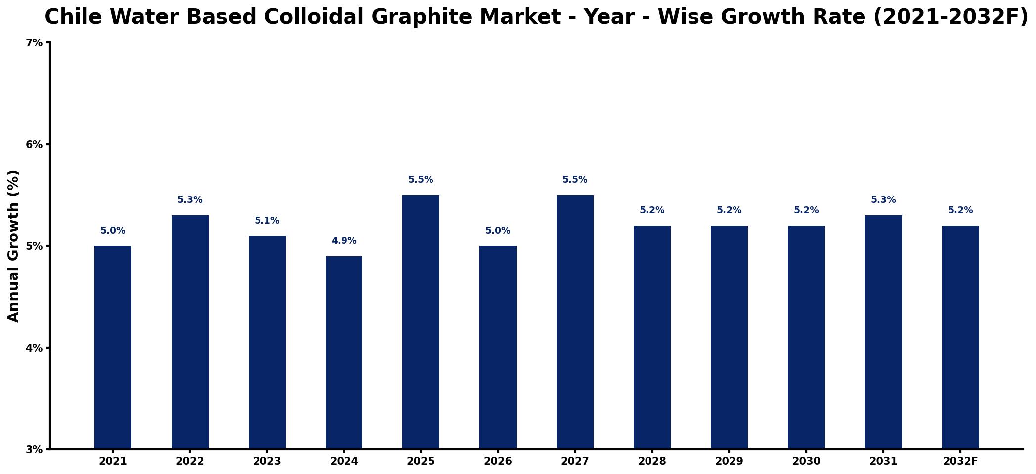 Chile Water Based Colloidal Graphite Market Year-wise Growth Rate and Key Drivers