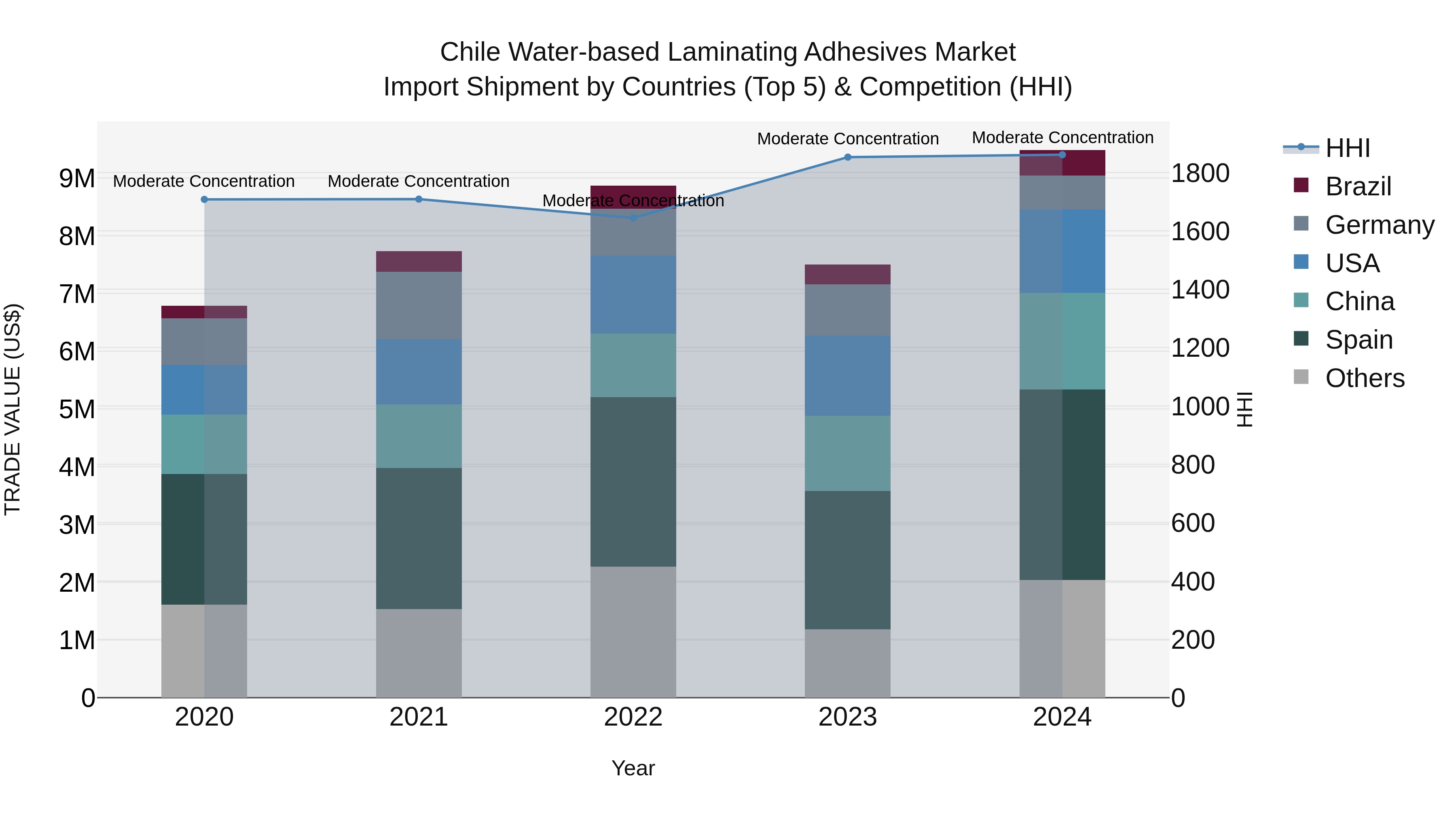 Chile Water-based Laminating Adhesives Market Top 5 Importing Countries and Market Competition (HHI) Analysis