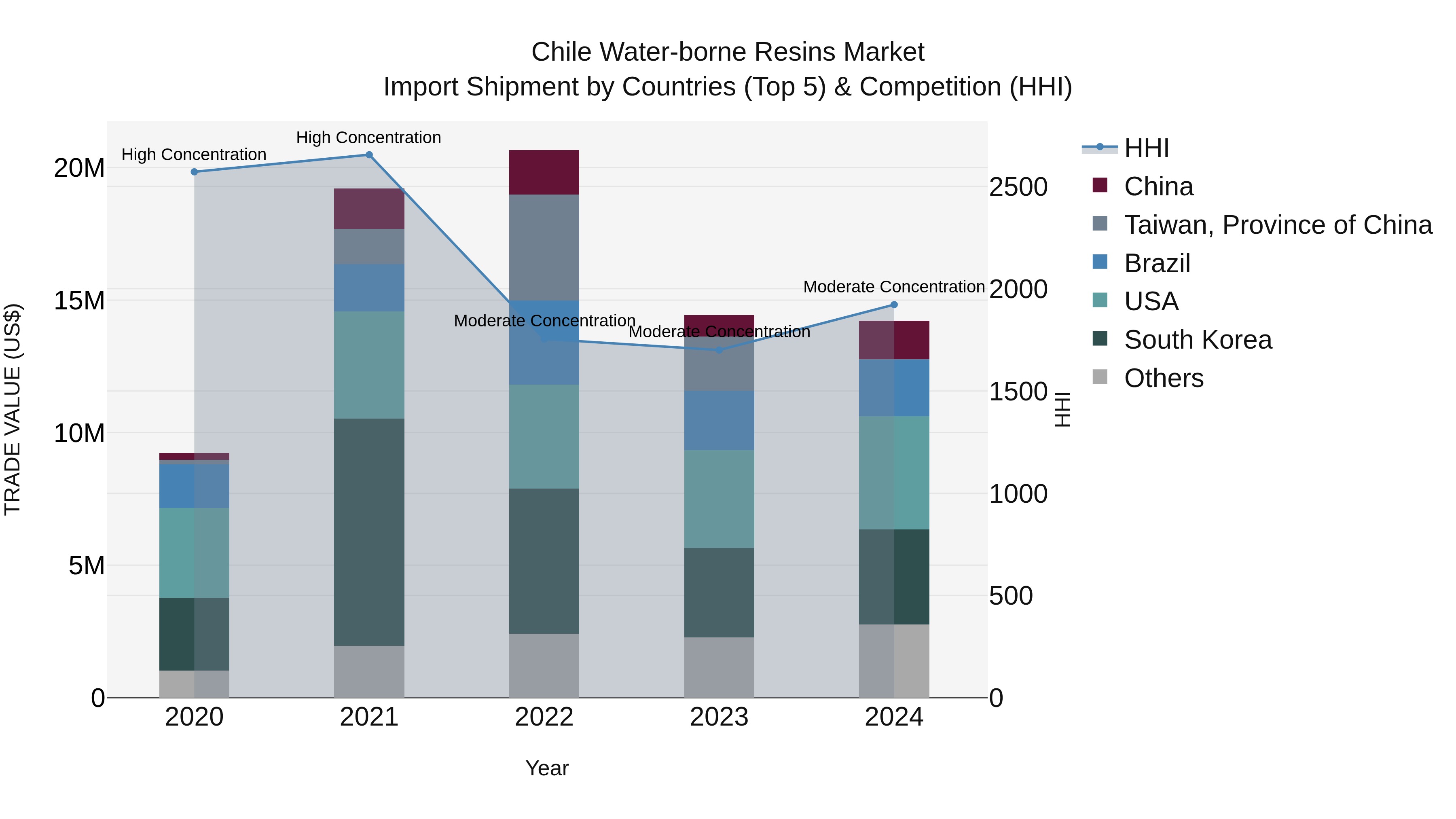 Chile Water-borne Resins Market Top 5 Importing Countries and Market Competition (HHI) Analysis