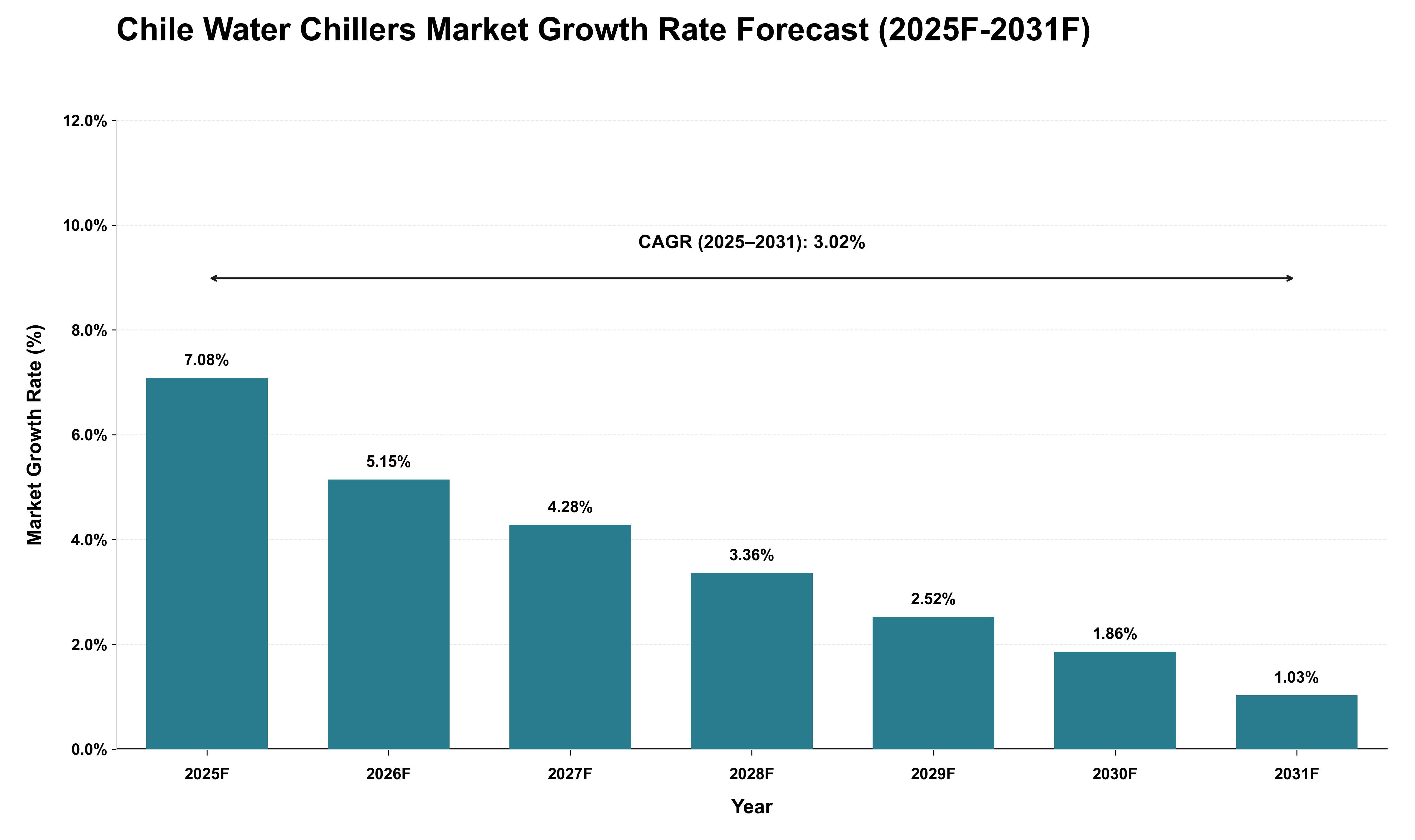 Chile Water Chillers Market Growth Rate Analysis (2025 - 2031)