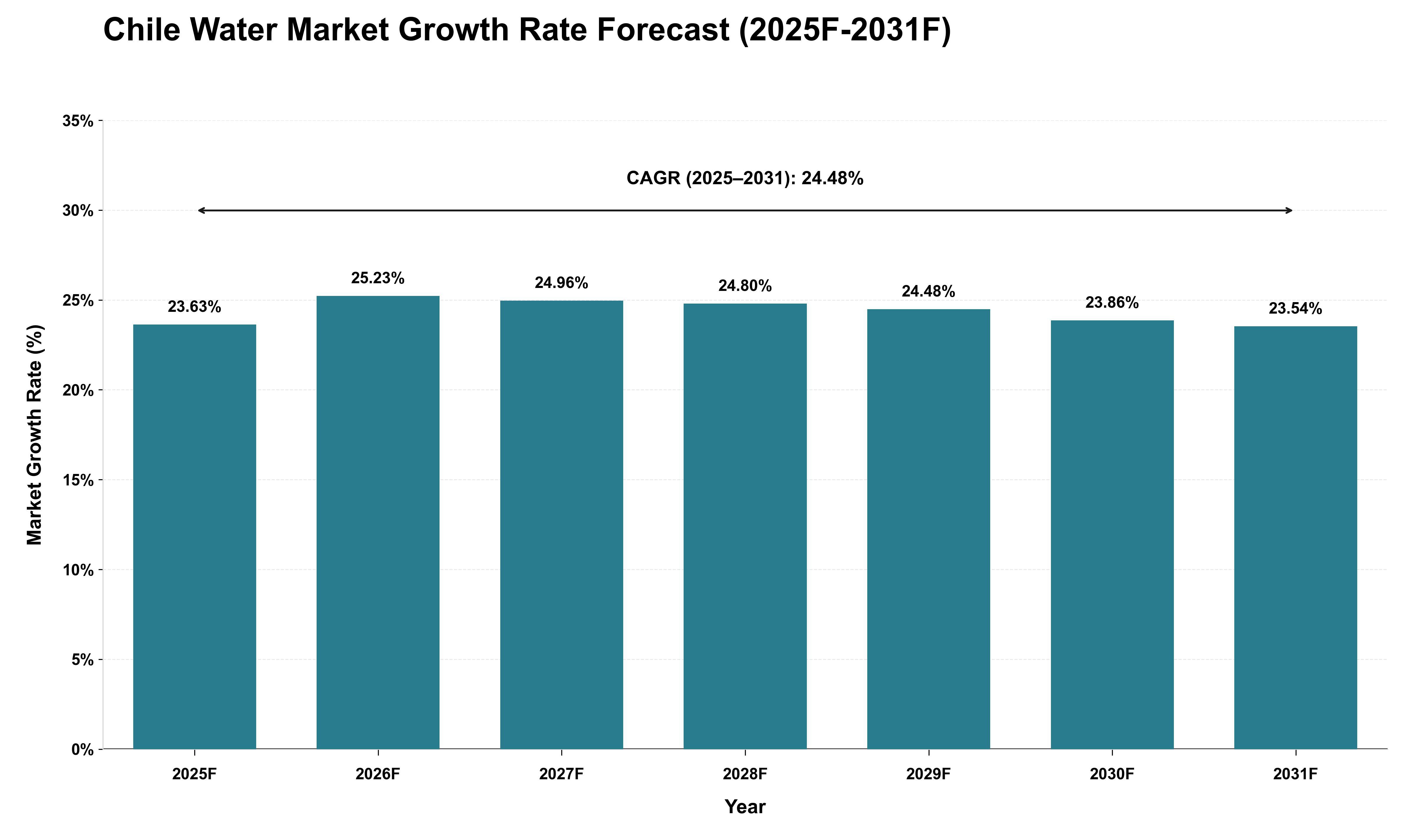 Chile Water Market Growth Rate Analysis (2025 - 2031)