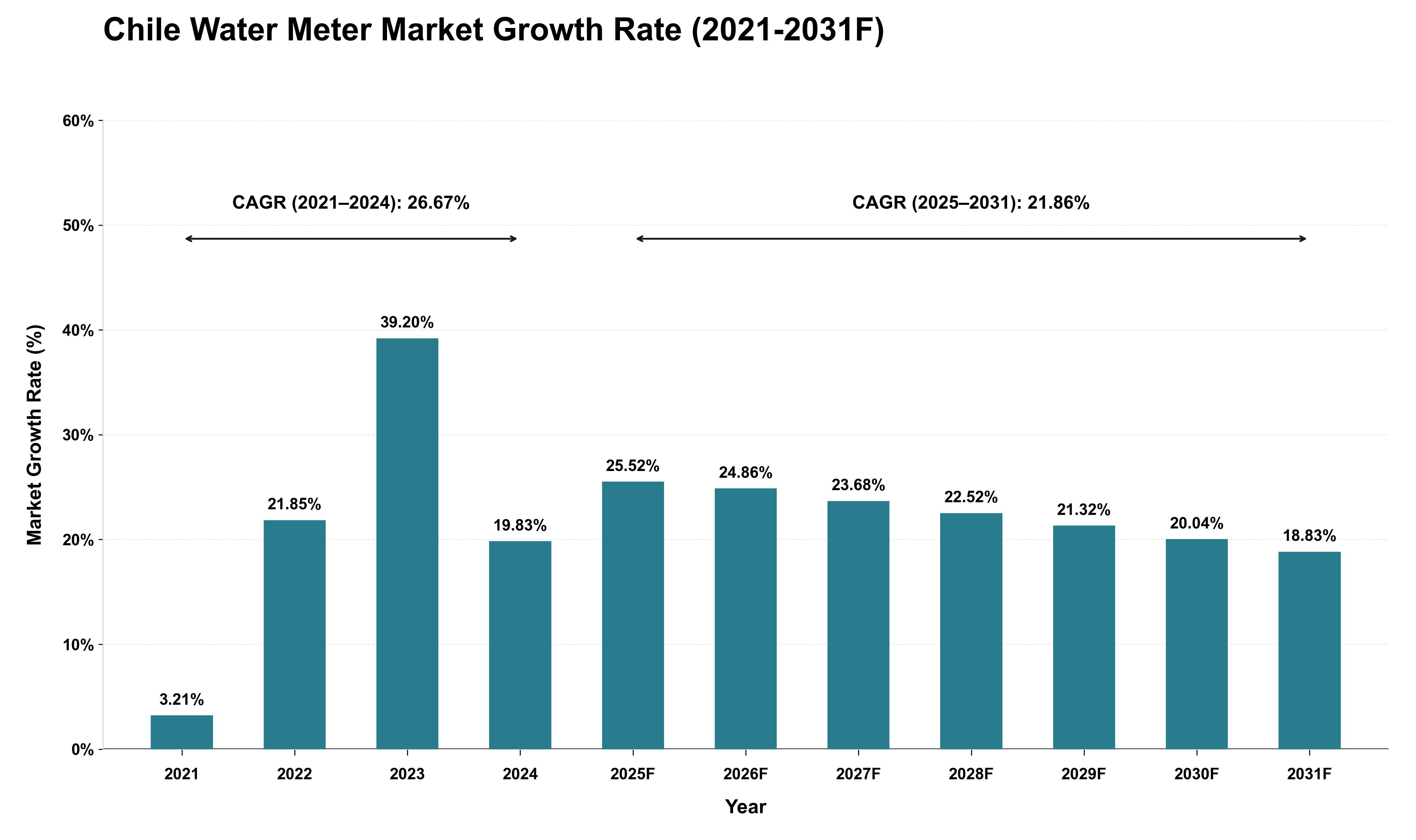 Chile Water Meter Market Growth Rate Analysis (2021 - 2031)