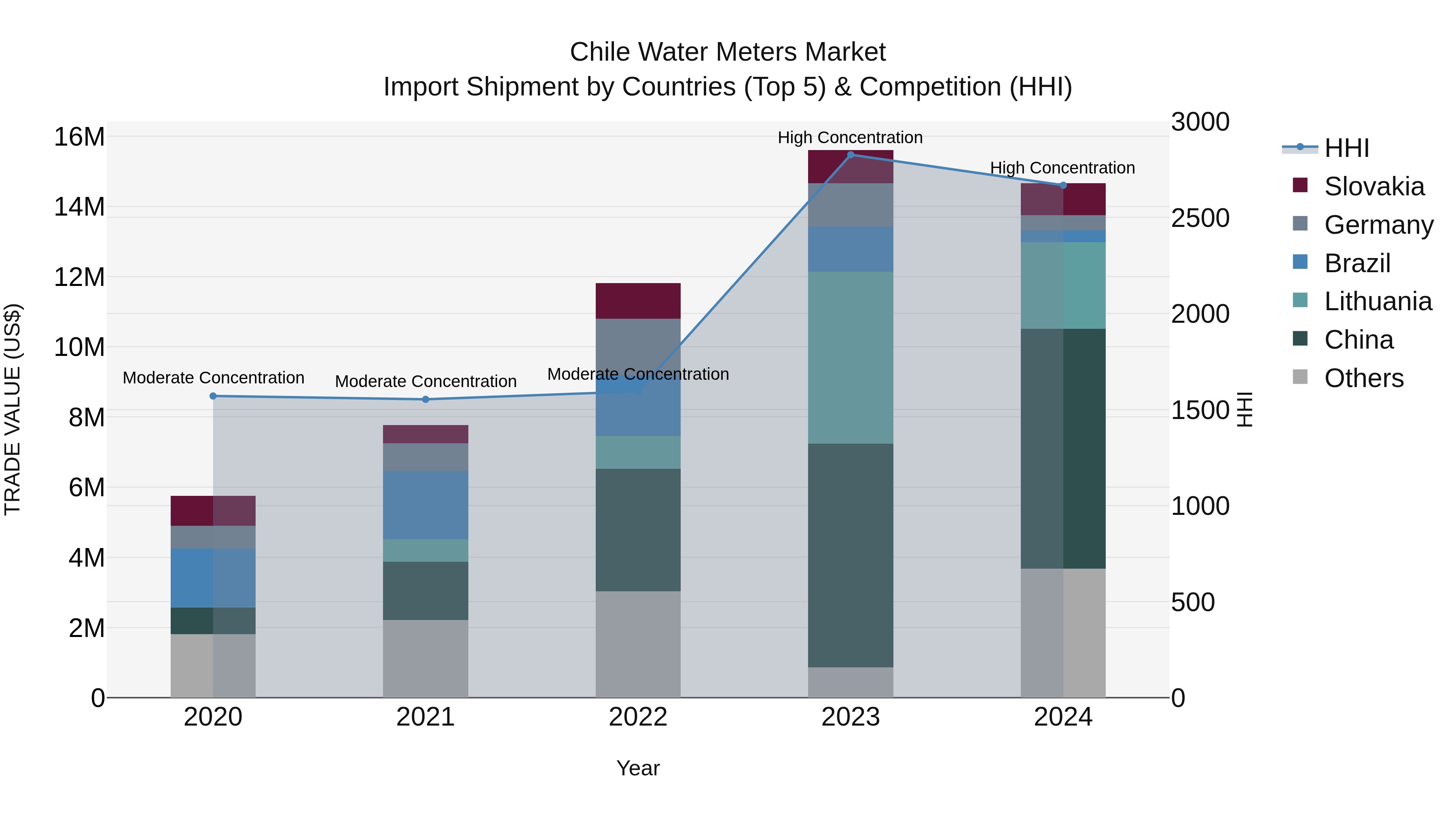 Chile Water Meters Market Top 5 Importing Countries and Market Competition (HHI) Analysis