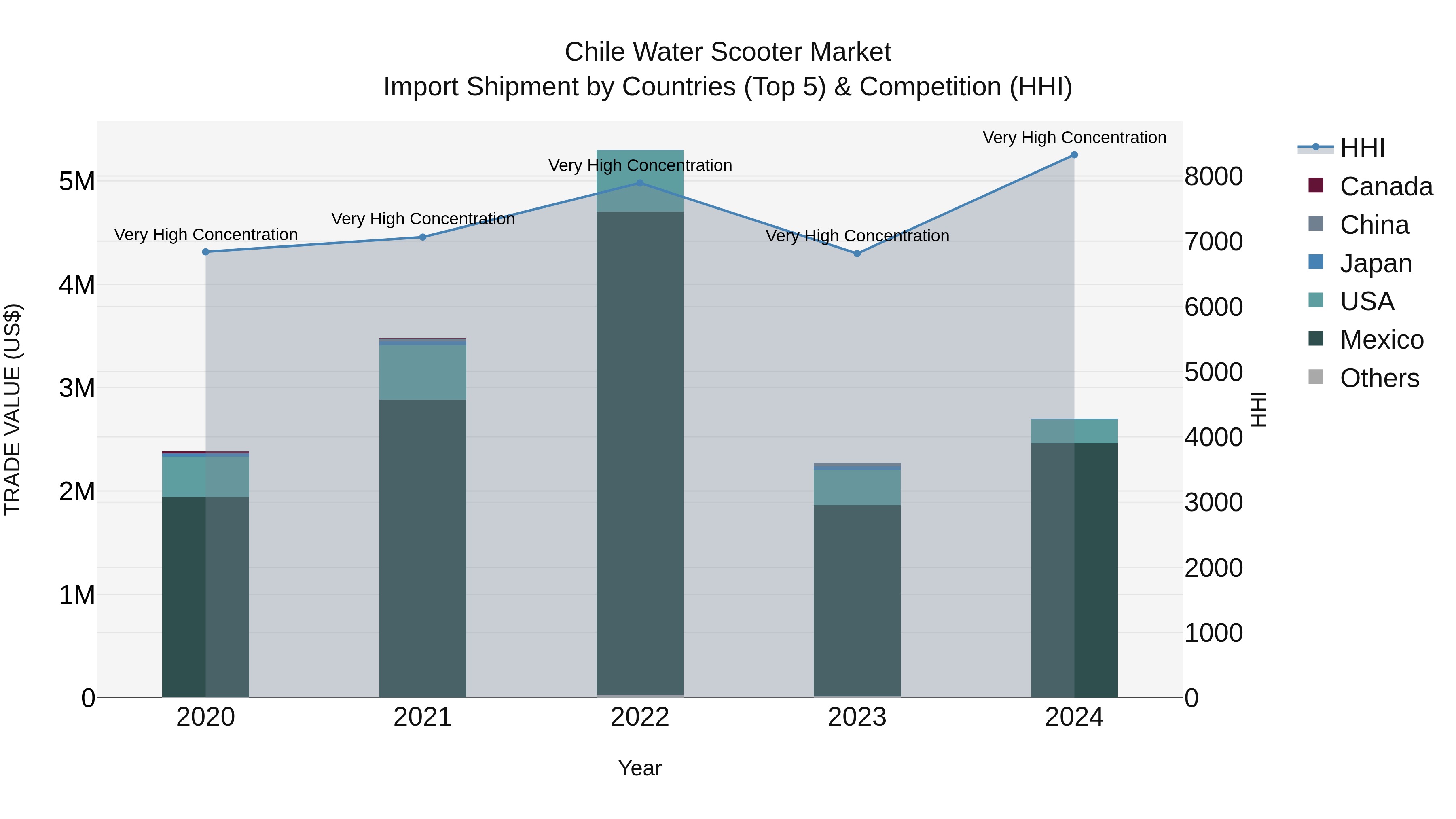 Chile Water Scooter Market Top 5 Importing Countries and Market Competition (HHI) Analysis
