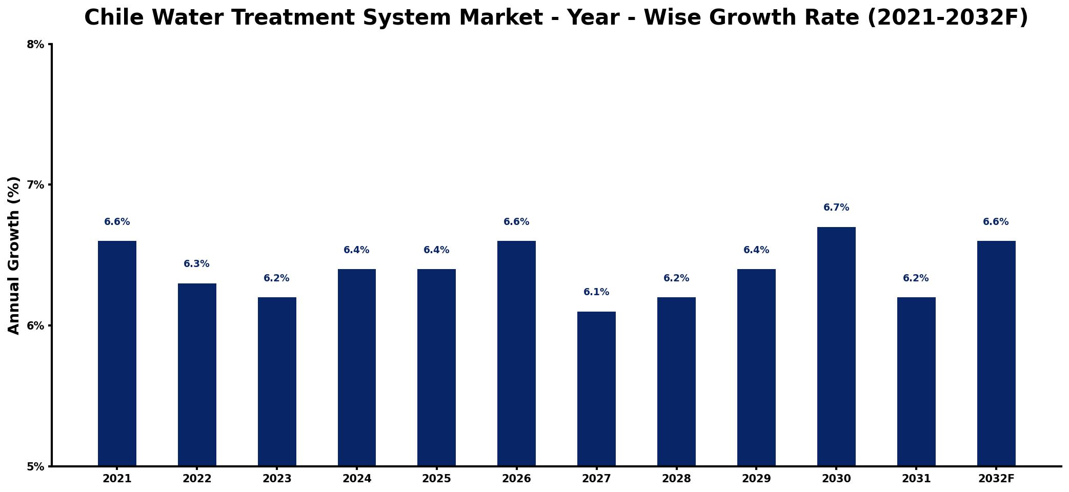 Chile Water Treatment System Market Year-wise Growth Rate and Key Drivers