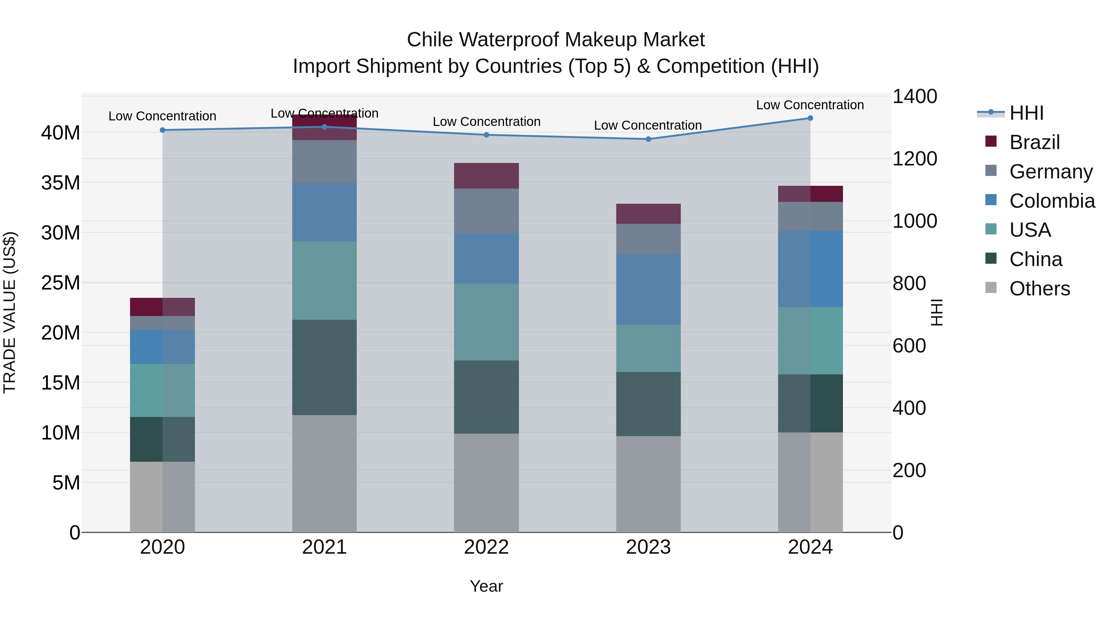 Chile Waterproof Makeup Market Top 5 Importing Countries and Market Competition (HHI) Analysis