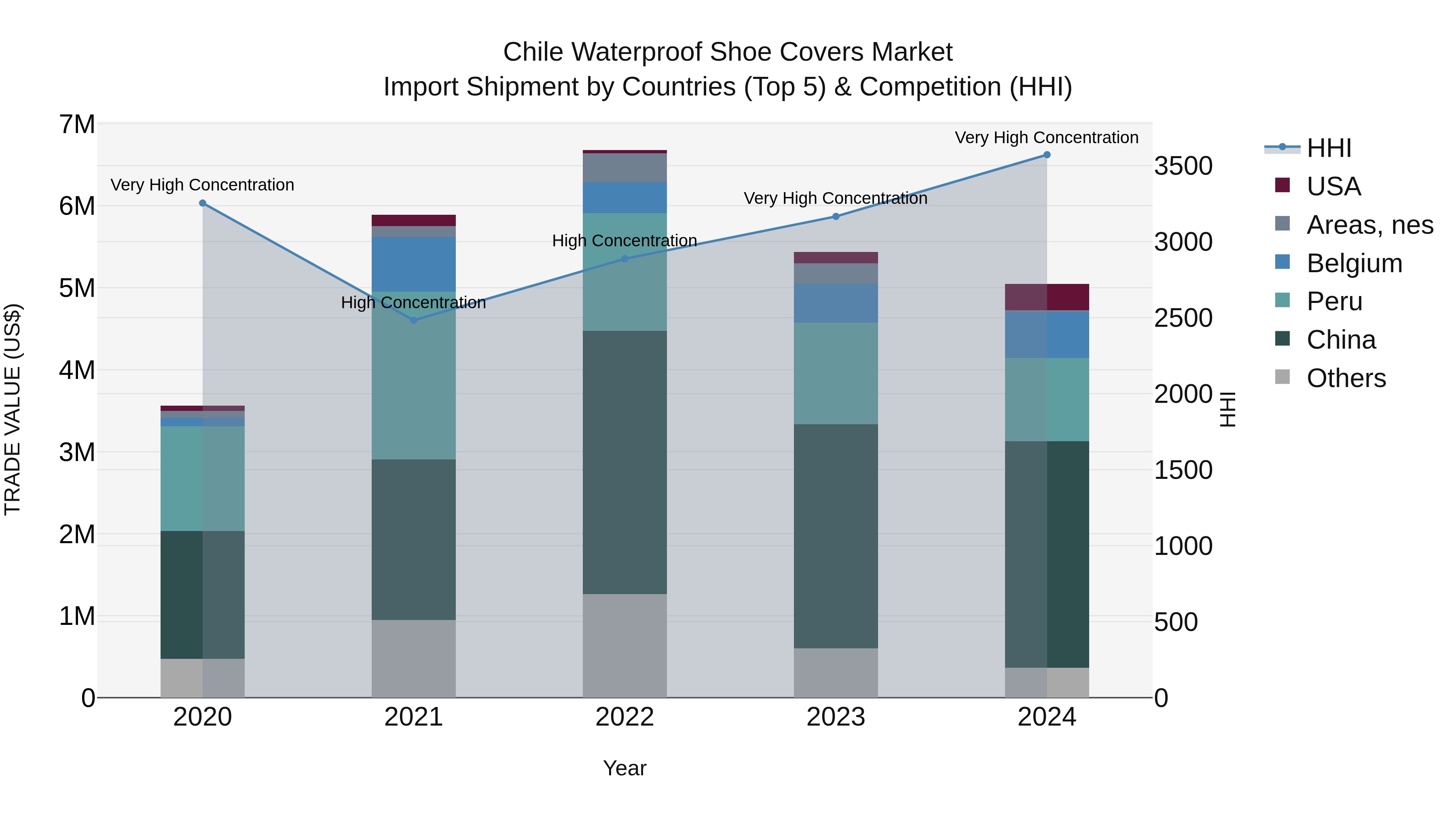 Chile Waterproof Shoe Covers Market Top 5 Importing Countries and Market Competition (HHI) Analysis