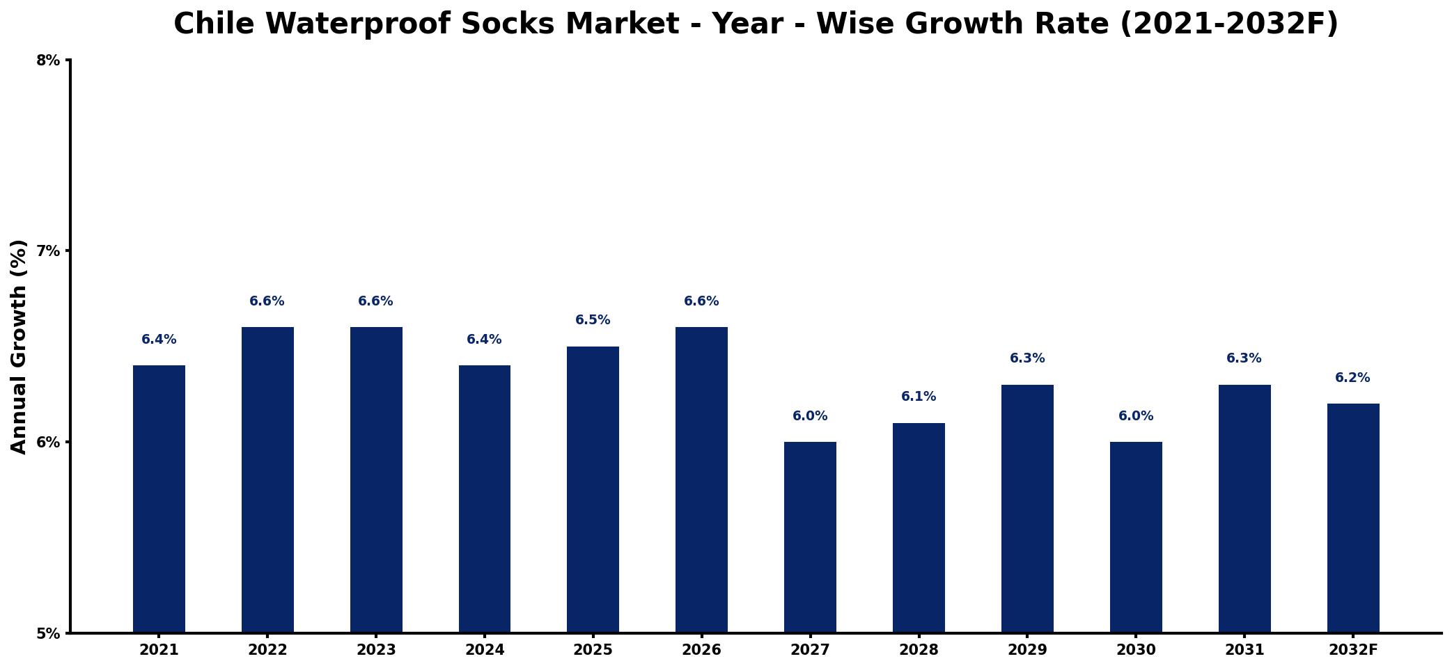 Chile Waterproof Socks Market Year-wise Growth Rate and Key Drivers