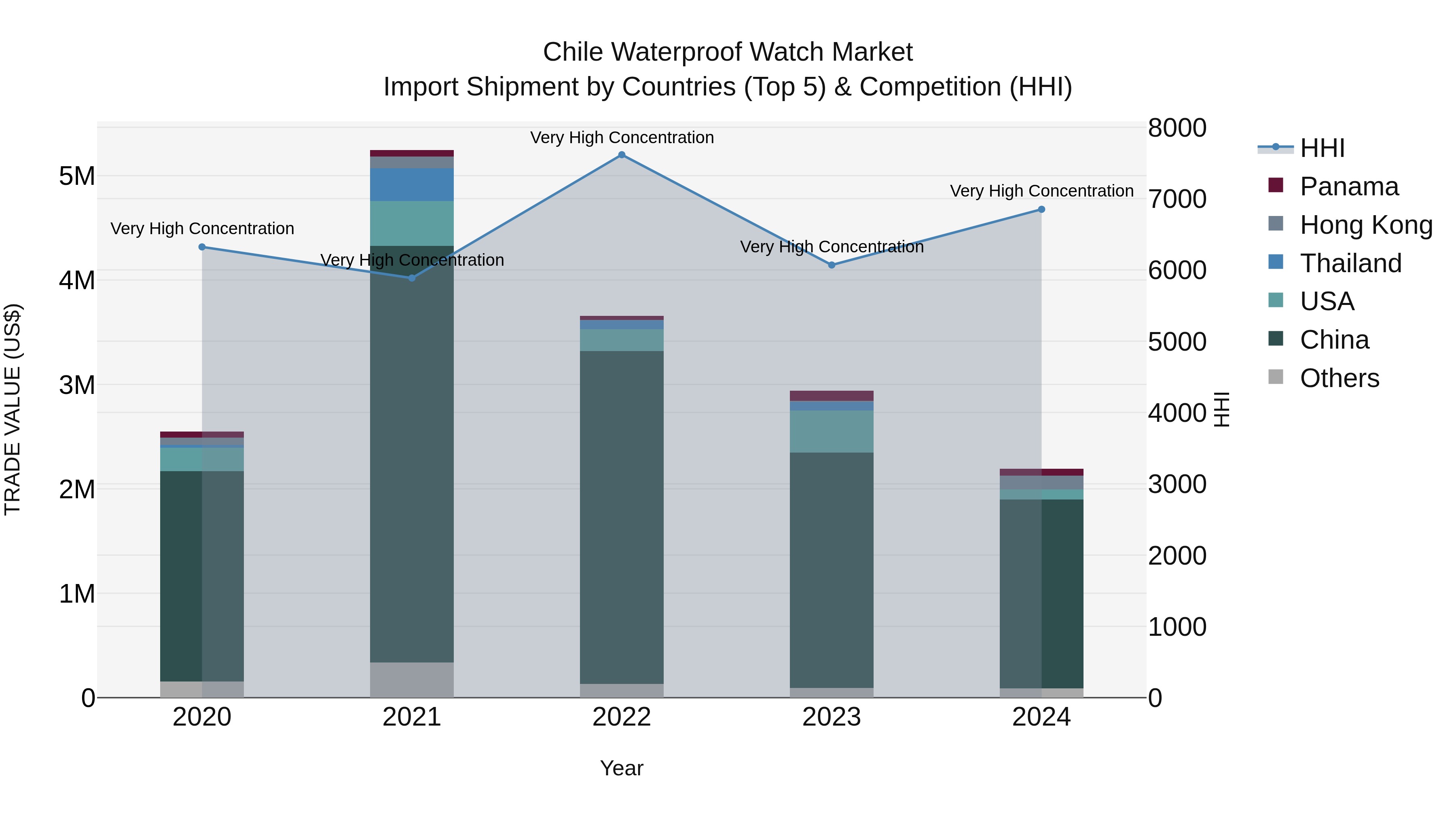 Chile Waterproof Watch Market Top 5 Importing Countries and Market Competition (HHI) Analysis